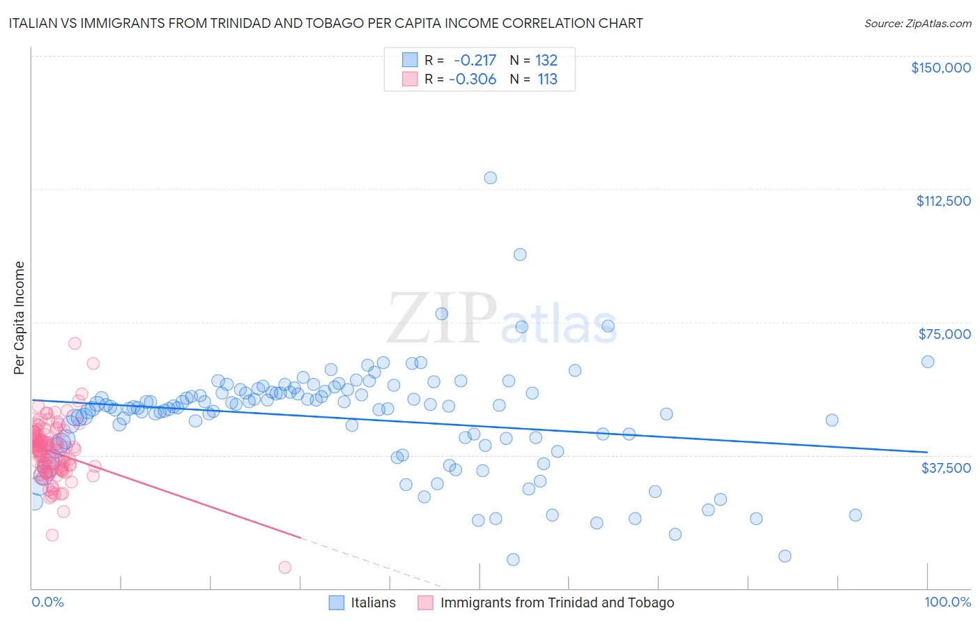 Italian vs Immigrants from Trinidad and Tobago Per Capita Income