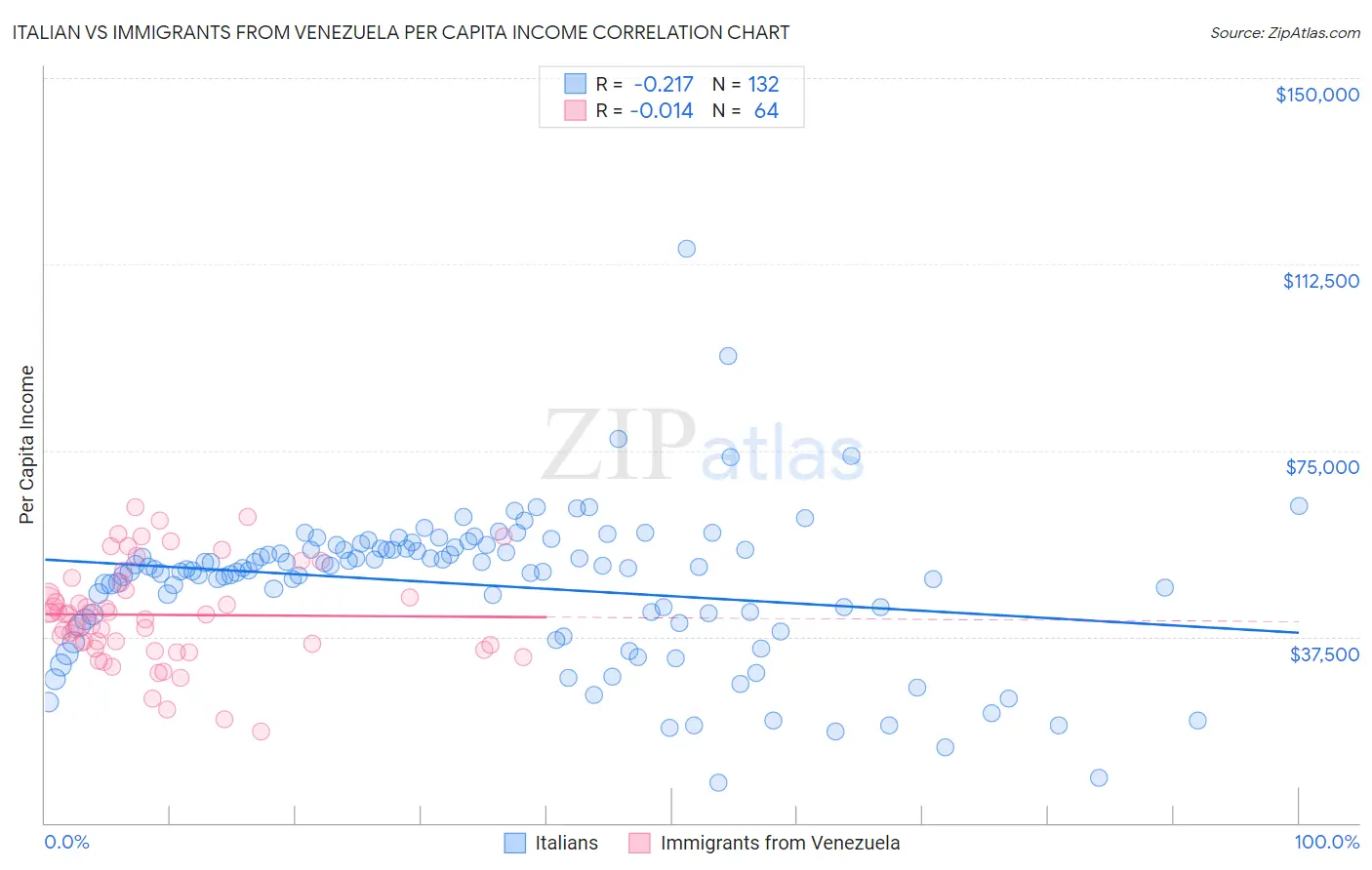 Italian vs Immigrants from Venezuela Per Capita Income