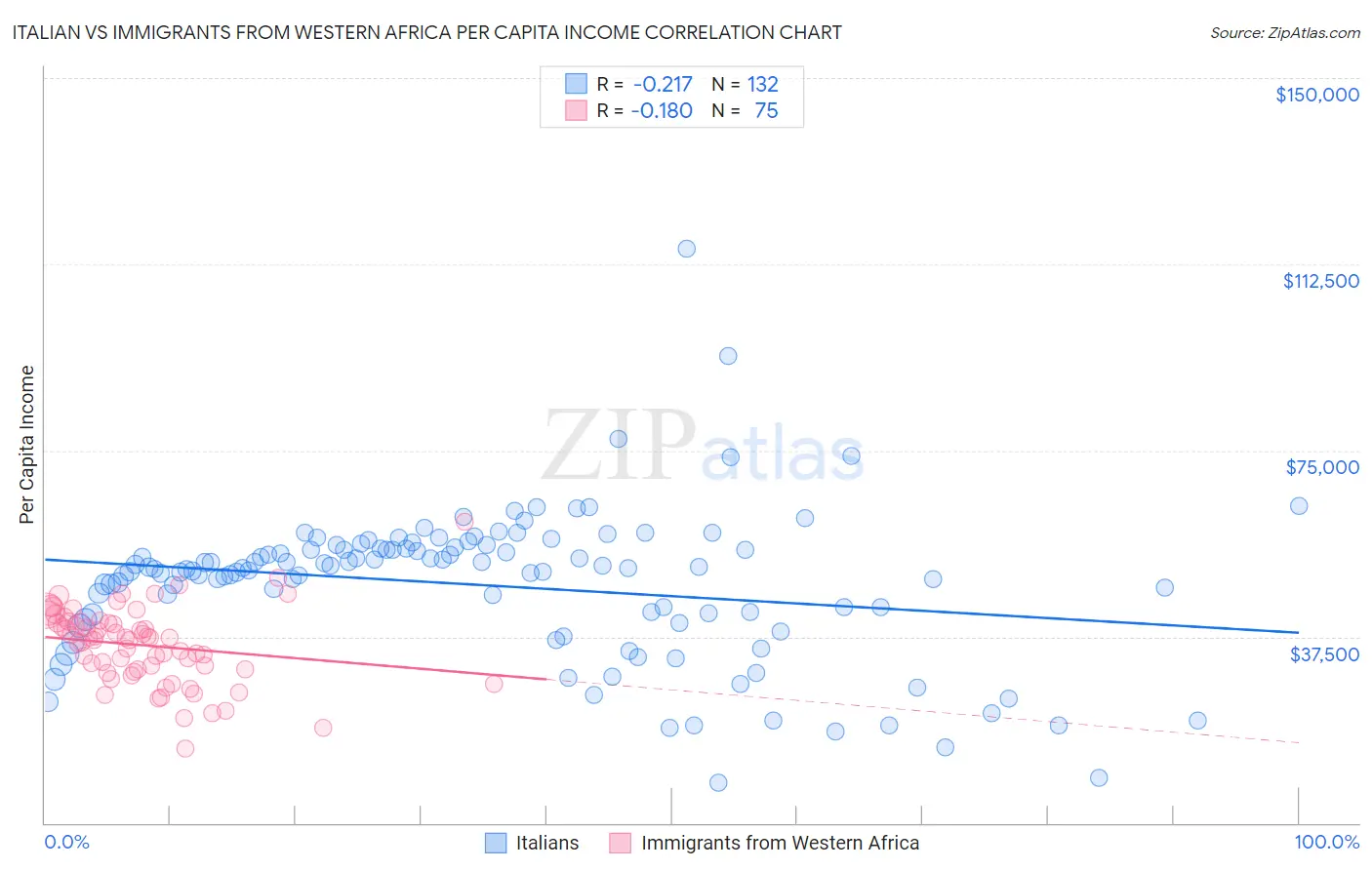 Italian vs Immigrants from Western Africa Per Capita Income