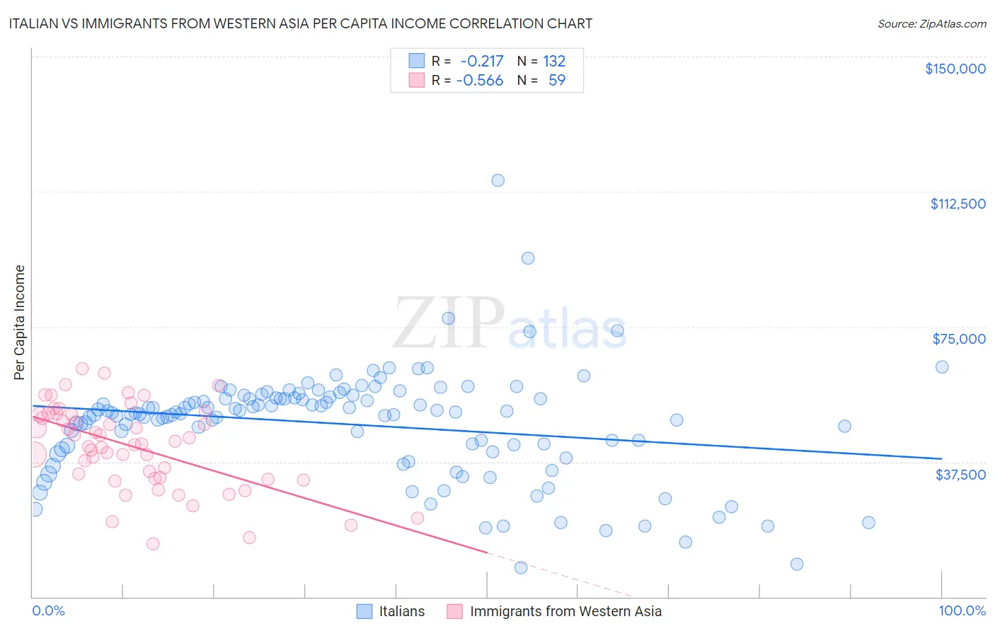 Italian vs Immigrants from Western Asia Per Capita Income