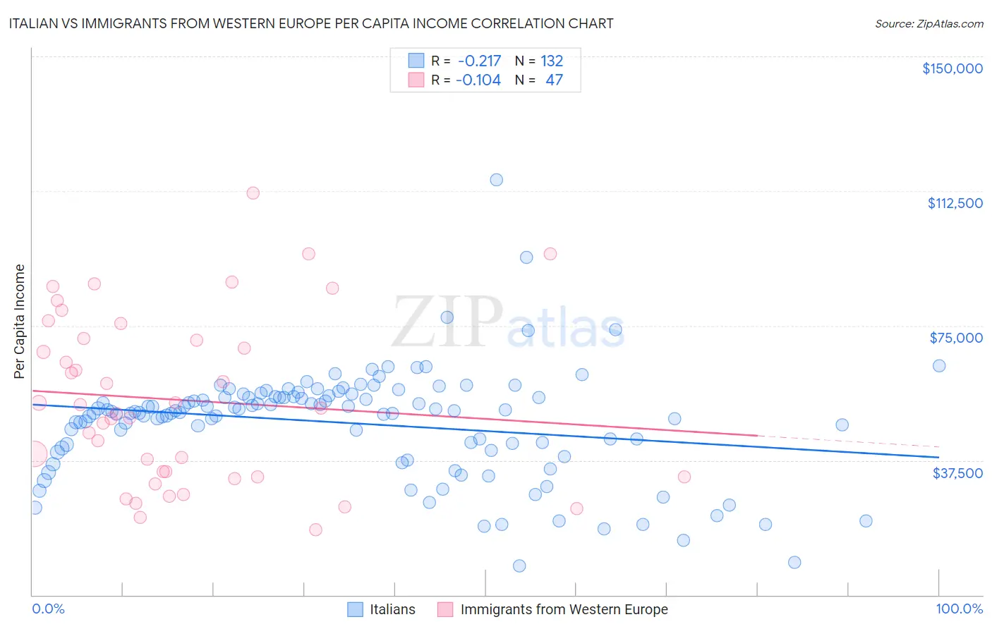 Italian vs Immigrants from Western Europe Per Capita Income