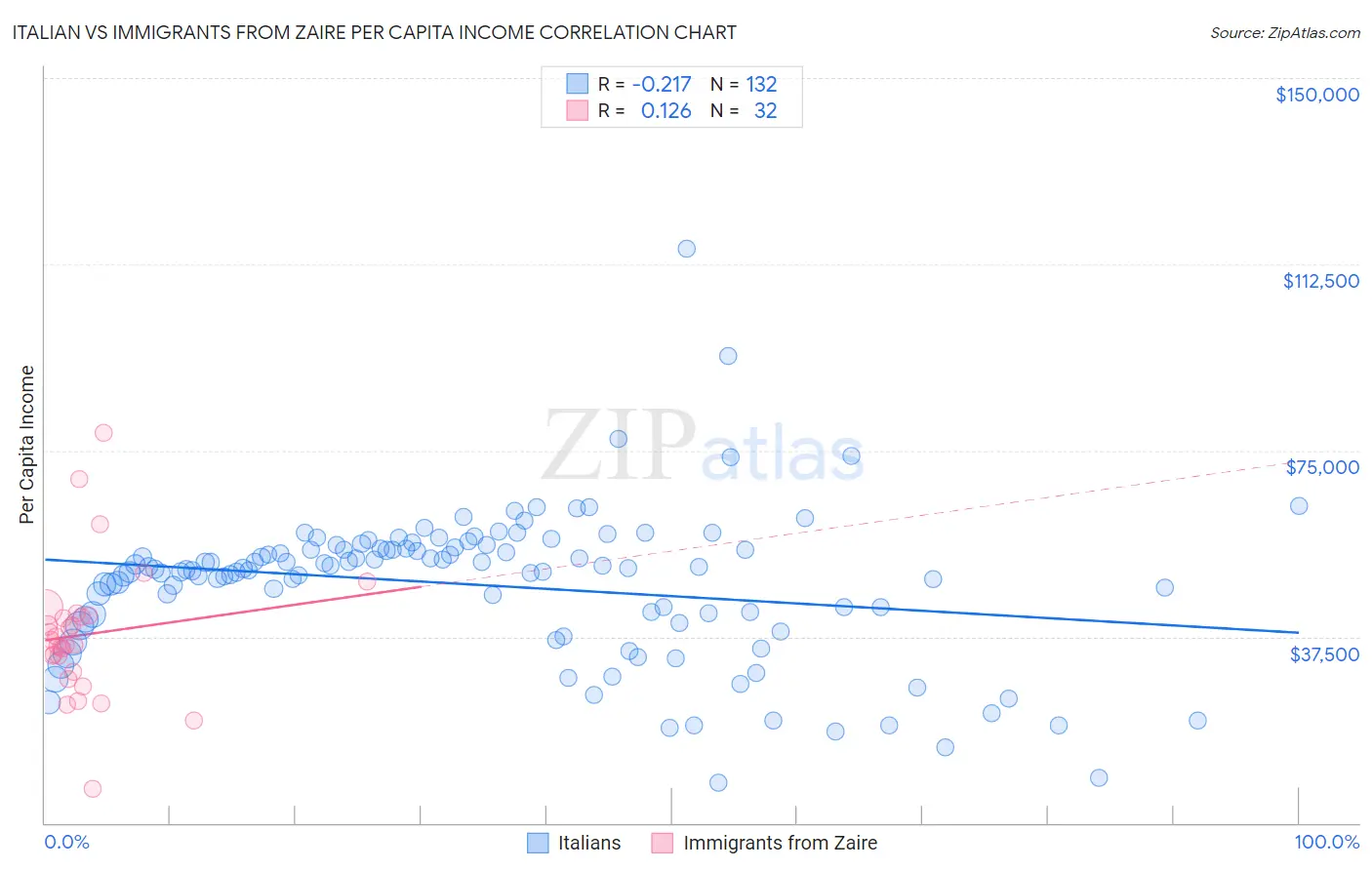 Italian vs Immigrants from Zaire Per Capita Income