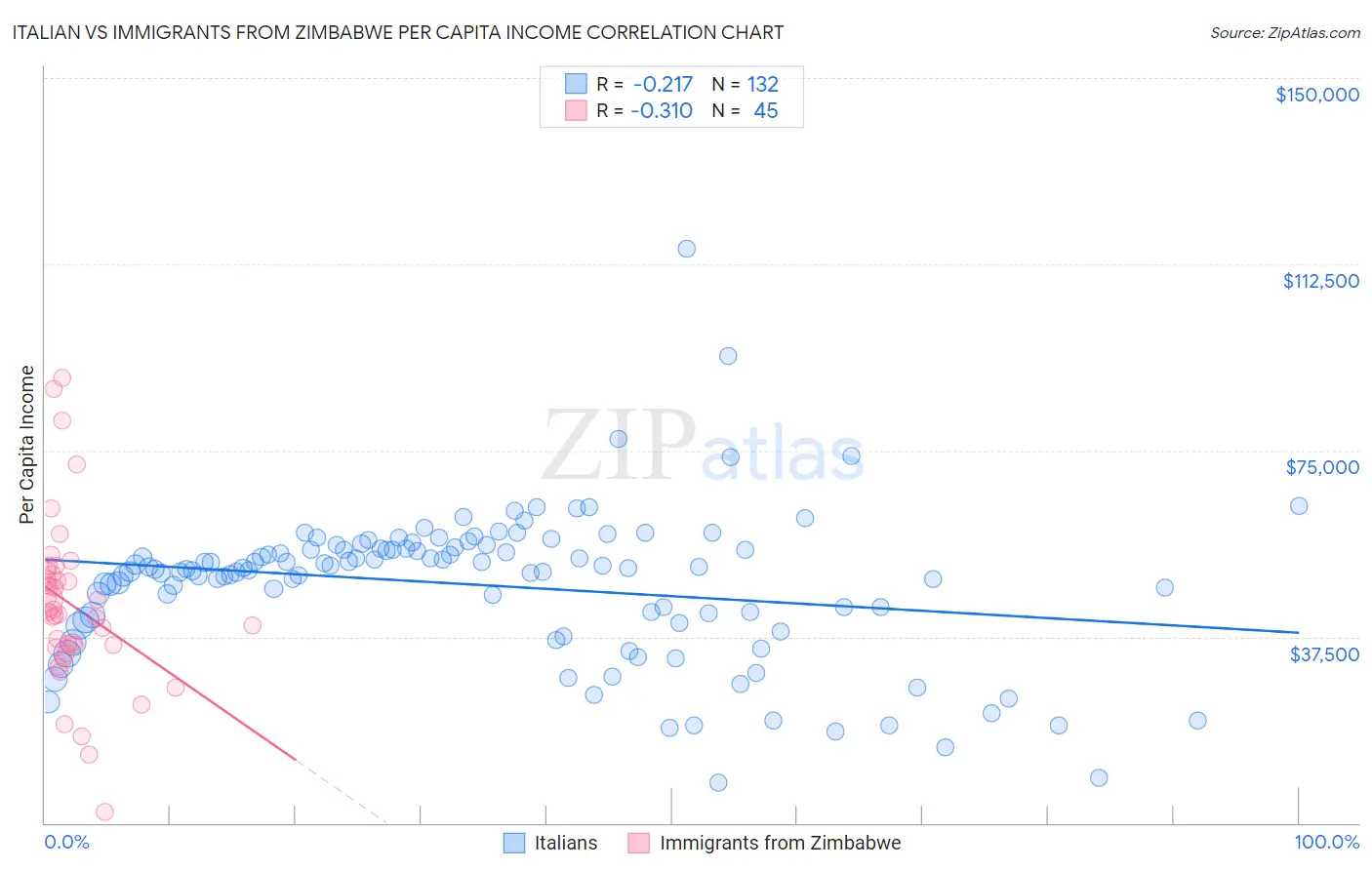 Italian vs Immigrants from Zimbabwe Per Capita Income