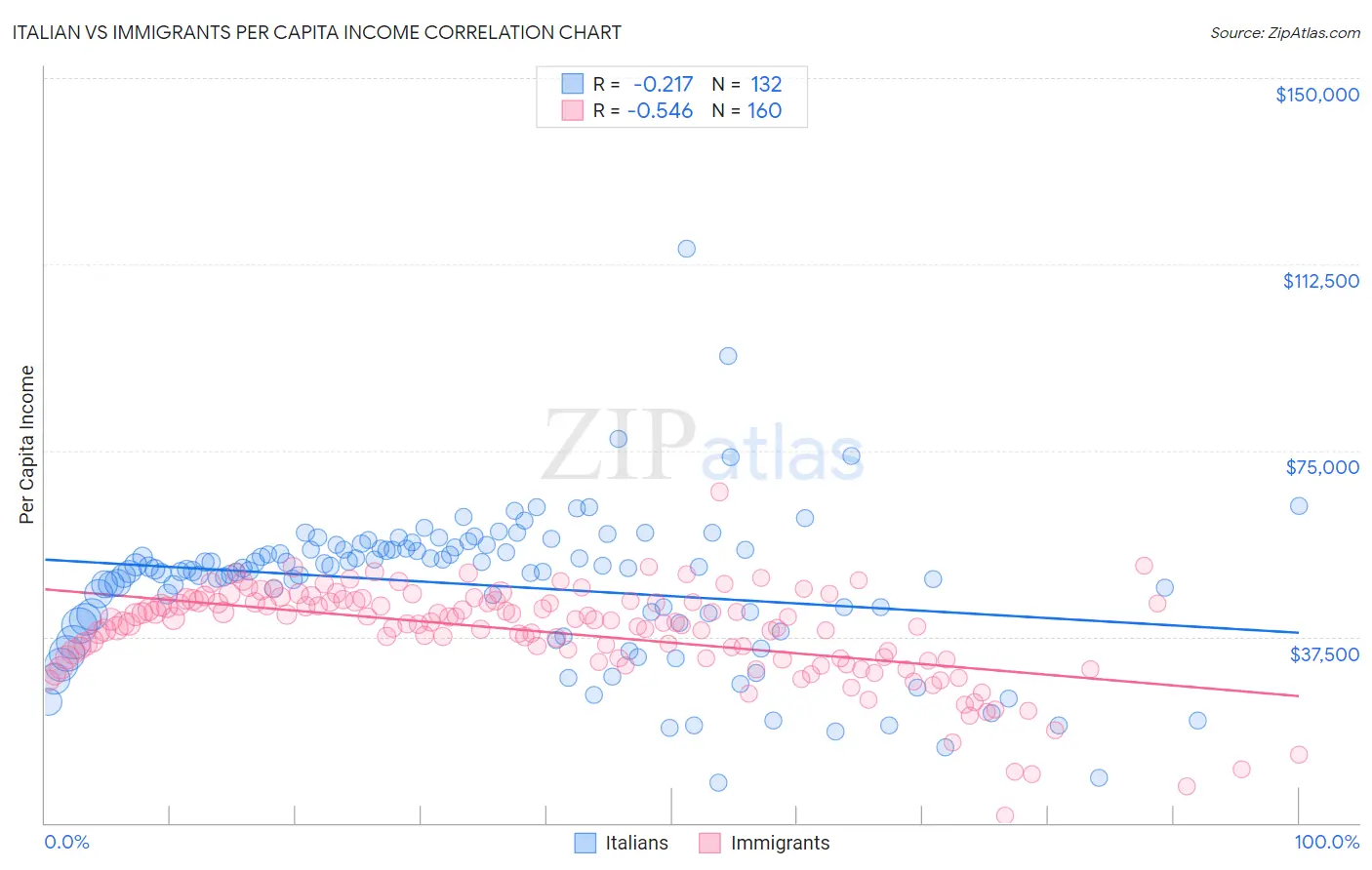 Italian vs Immigrants Per Capita Income