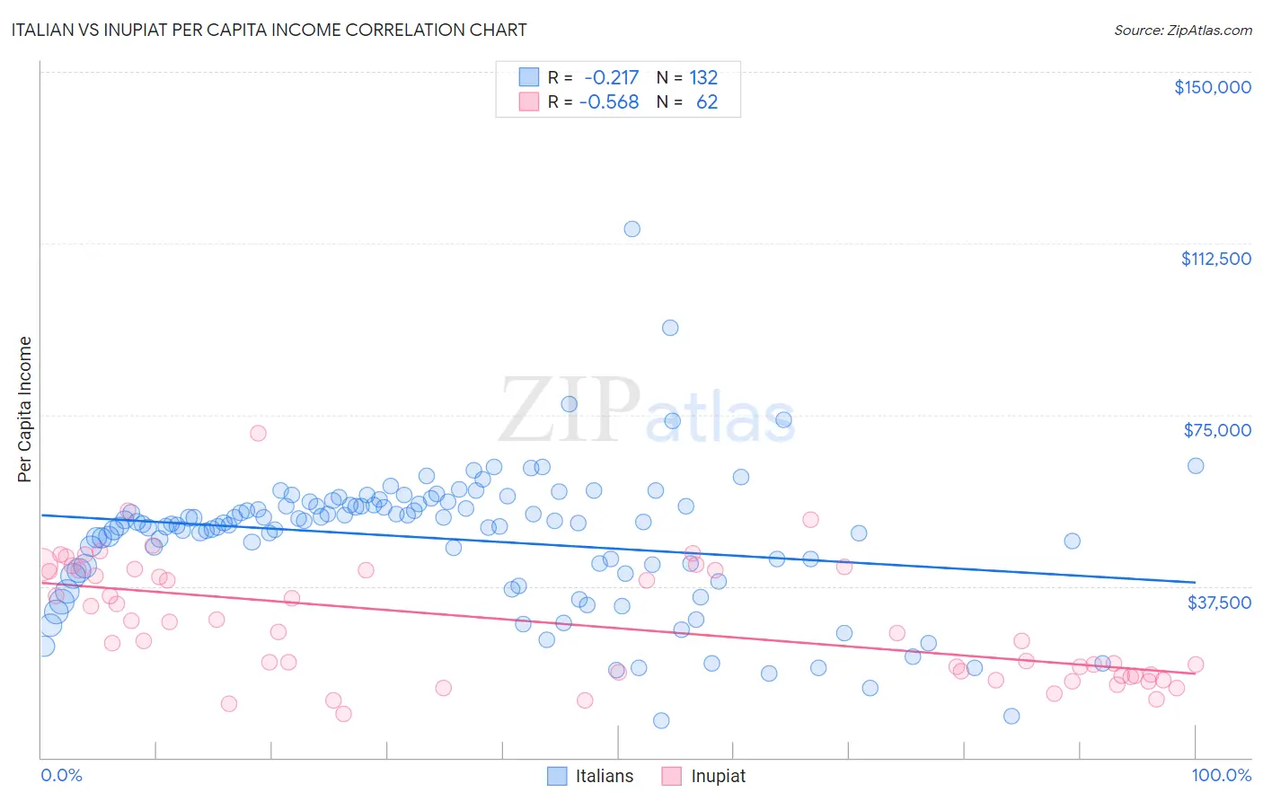 Italian vs Inupiat Per Capita Income