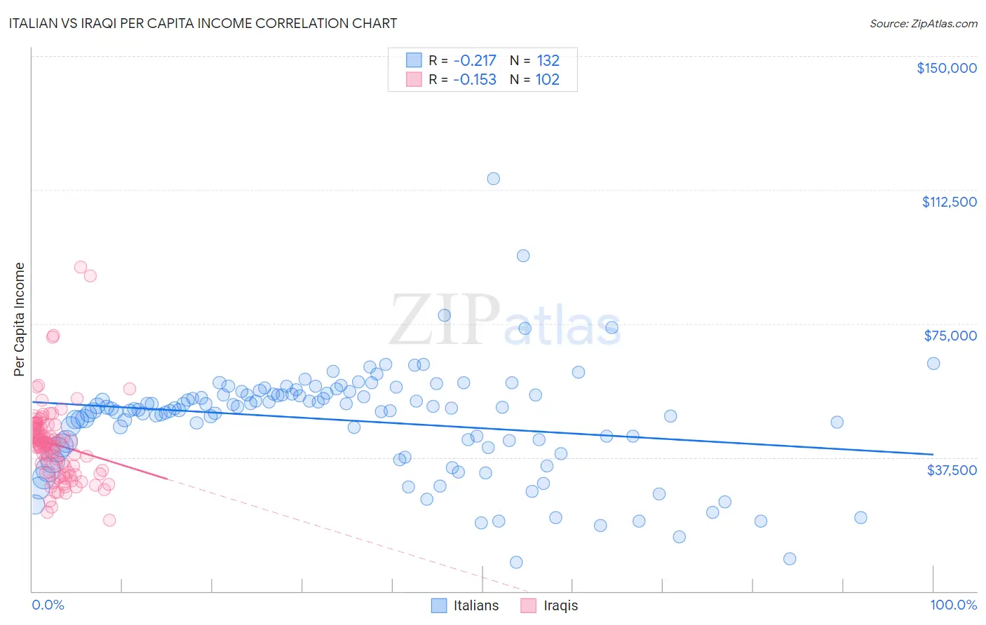 Italian vs Iraqi Per Capita Income