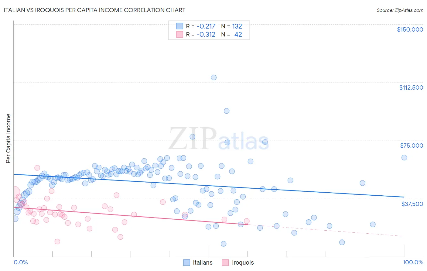 Italian vs Iroquois Per Capita Income