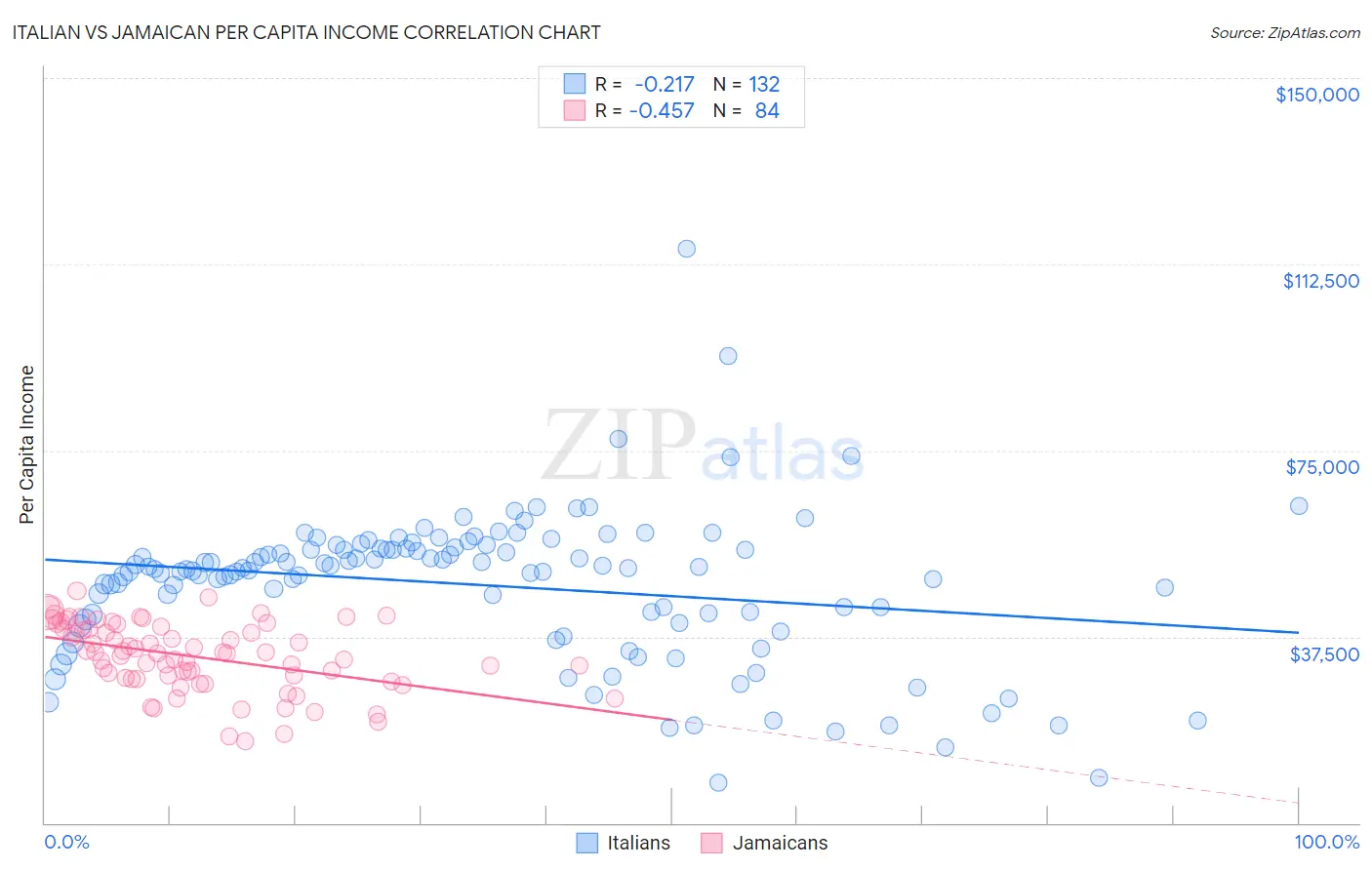 Italian vs Jamaican Per Capita Income