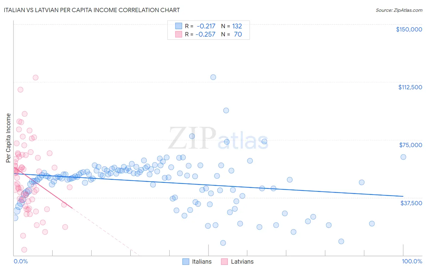 Italian vs Latvian Per Capita Income