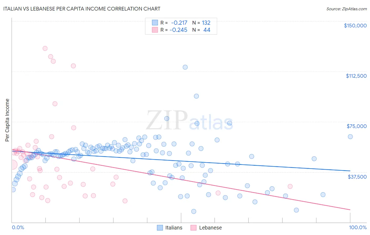 Italian vs Lebanese Per Capita Income