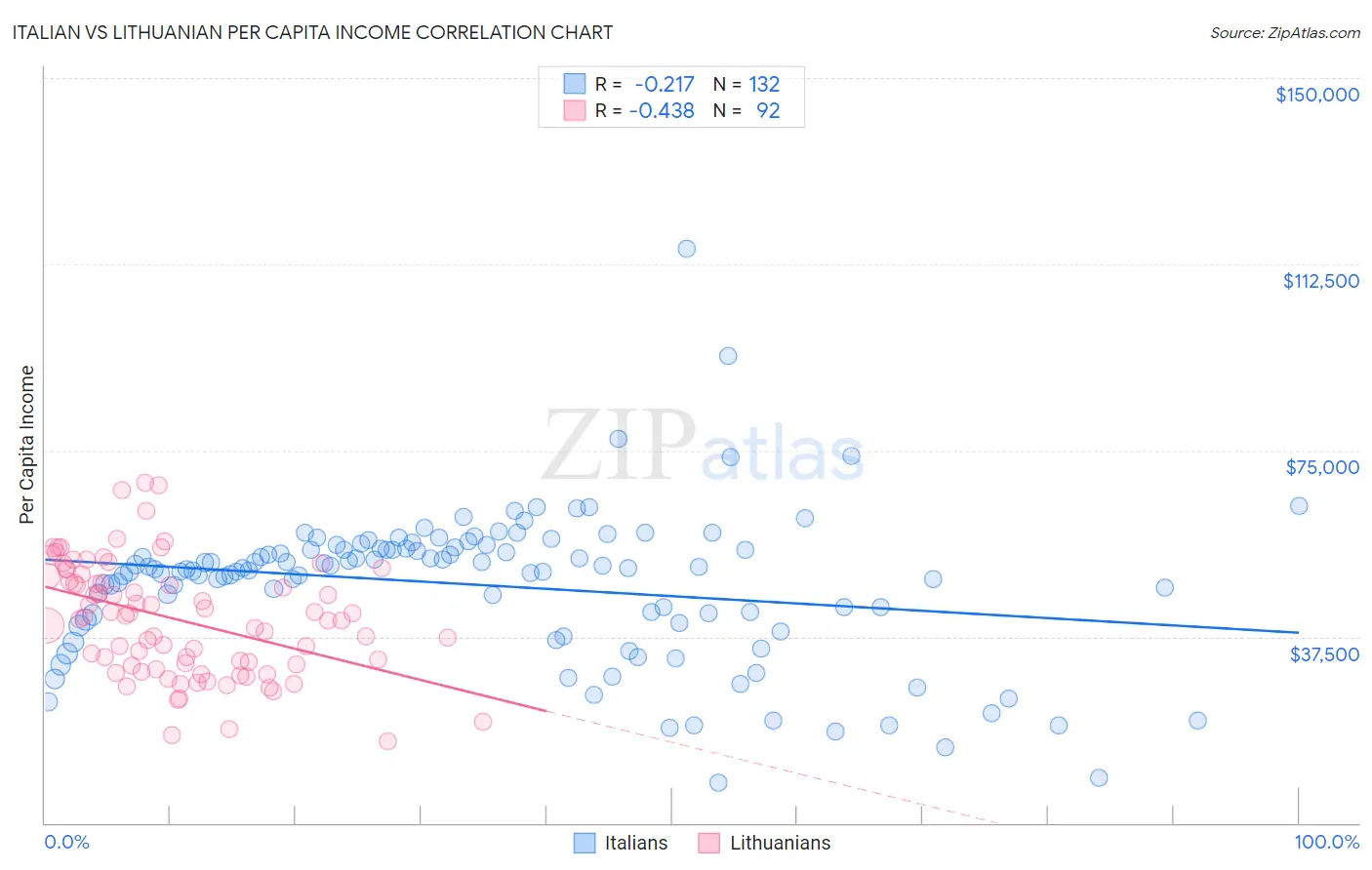 Italian vs Lithuanian Per Capita Income
