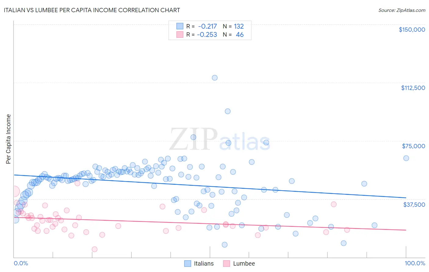 Italian vs Lumbee Per Capita Income