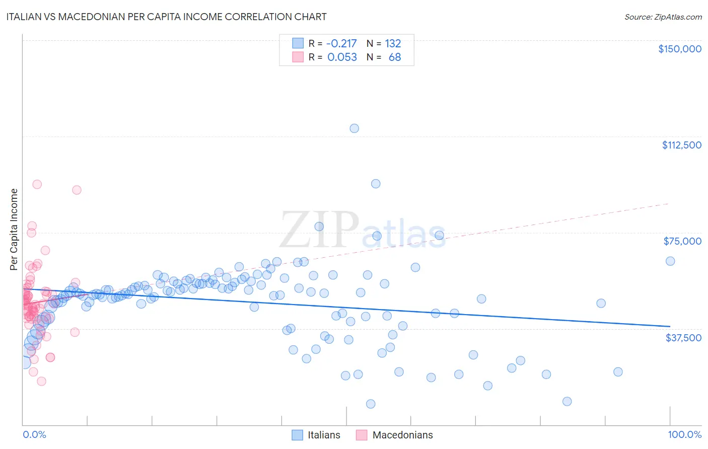 Italian vs Macedonian Per Capita Income