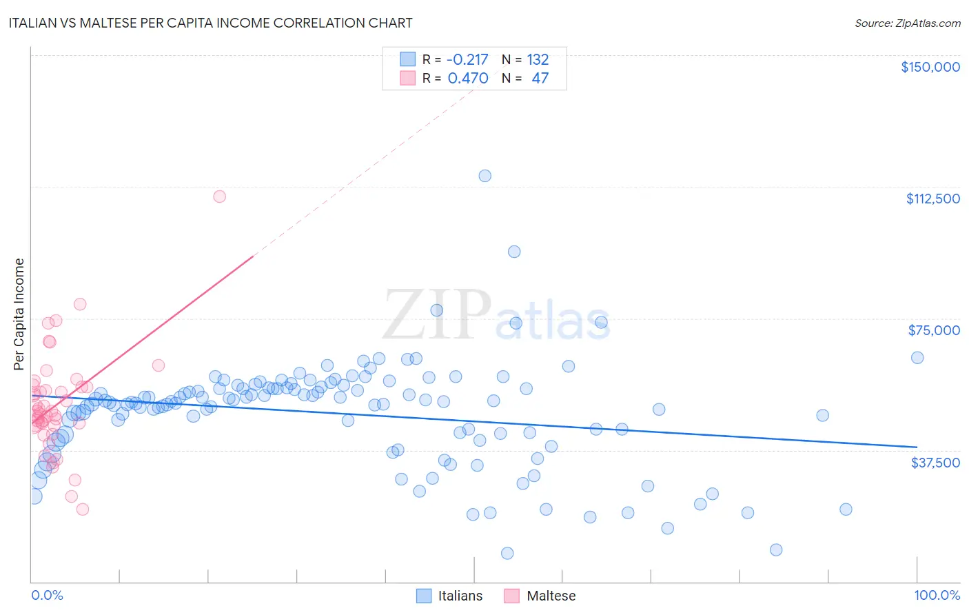Italian vs Maltese Per Capita Income