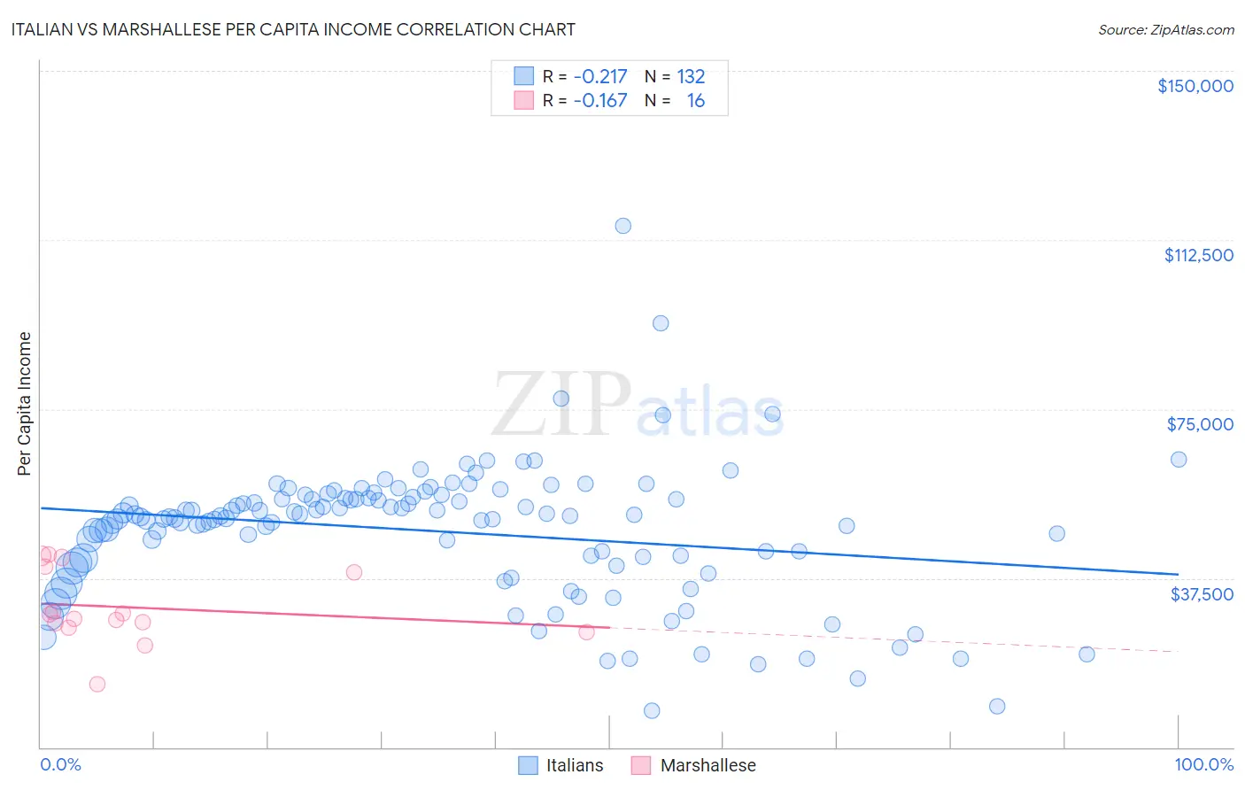Italian vs Marshallese Per Capita Income