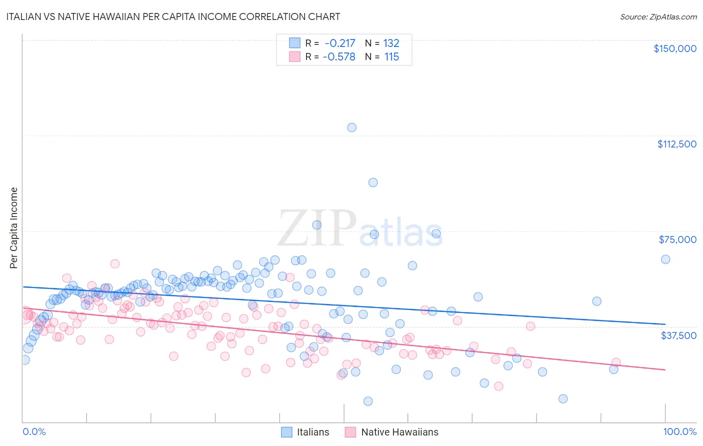 Italian vs Native Hawaiian Per Capita Income