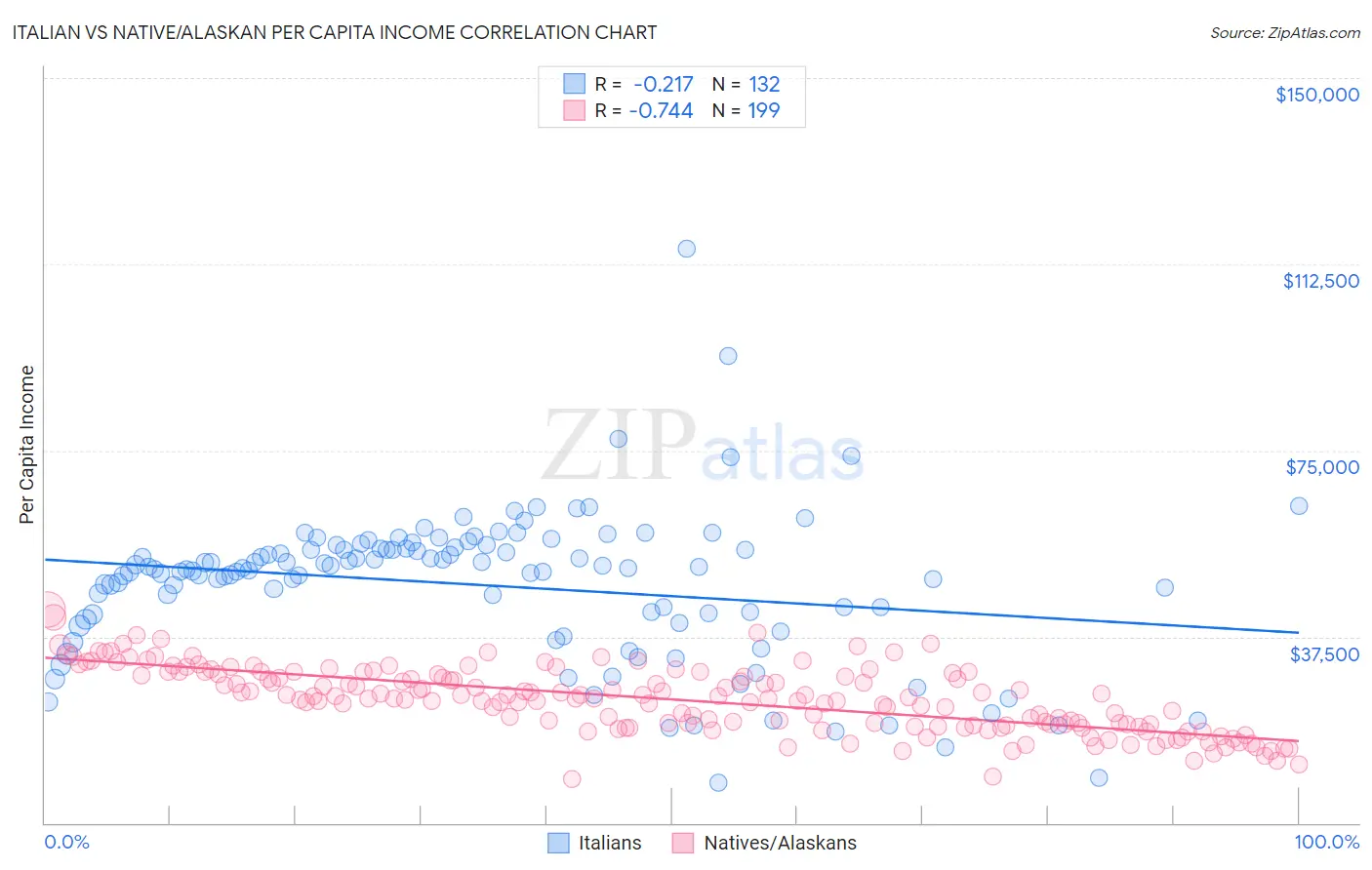 Italian vs Native/Alaskan Per Capita Income