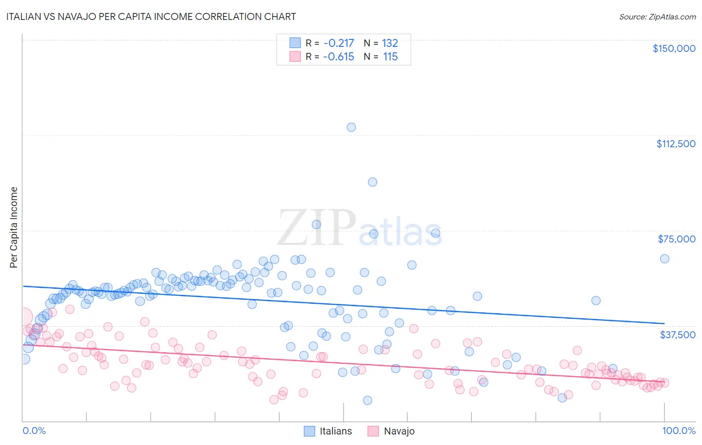 Italian vs Navajo Per Capita Income