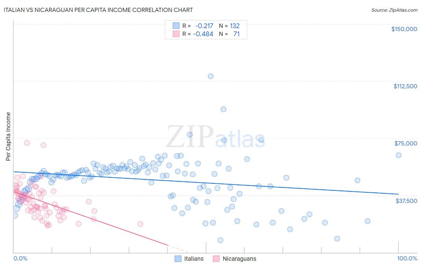 Italian vs Nicaraguan Per Capita Income