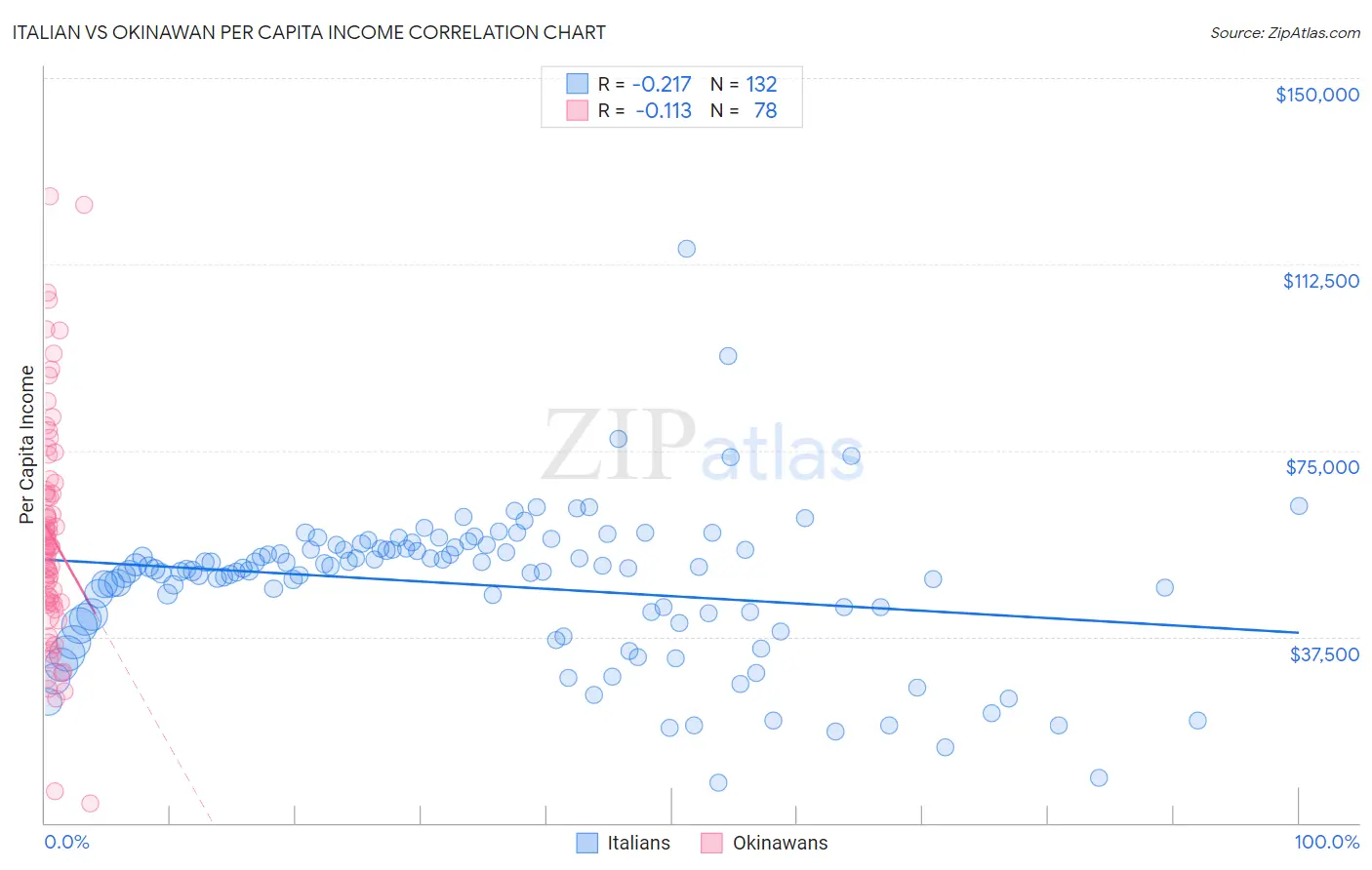 Italian vs Okinawan Per Capita Income