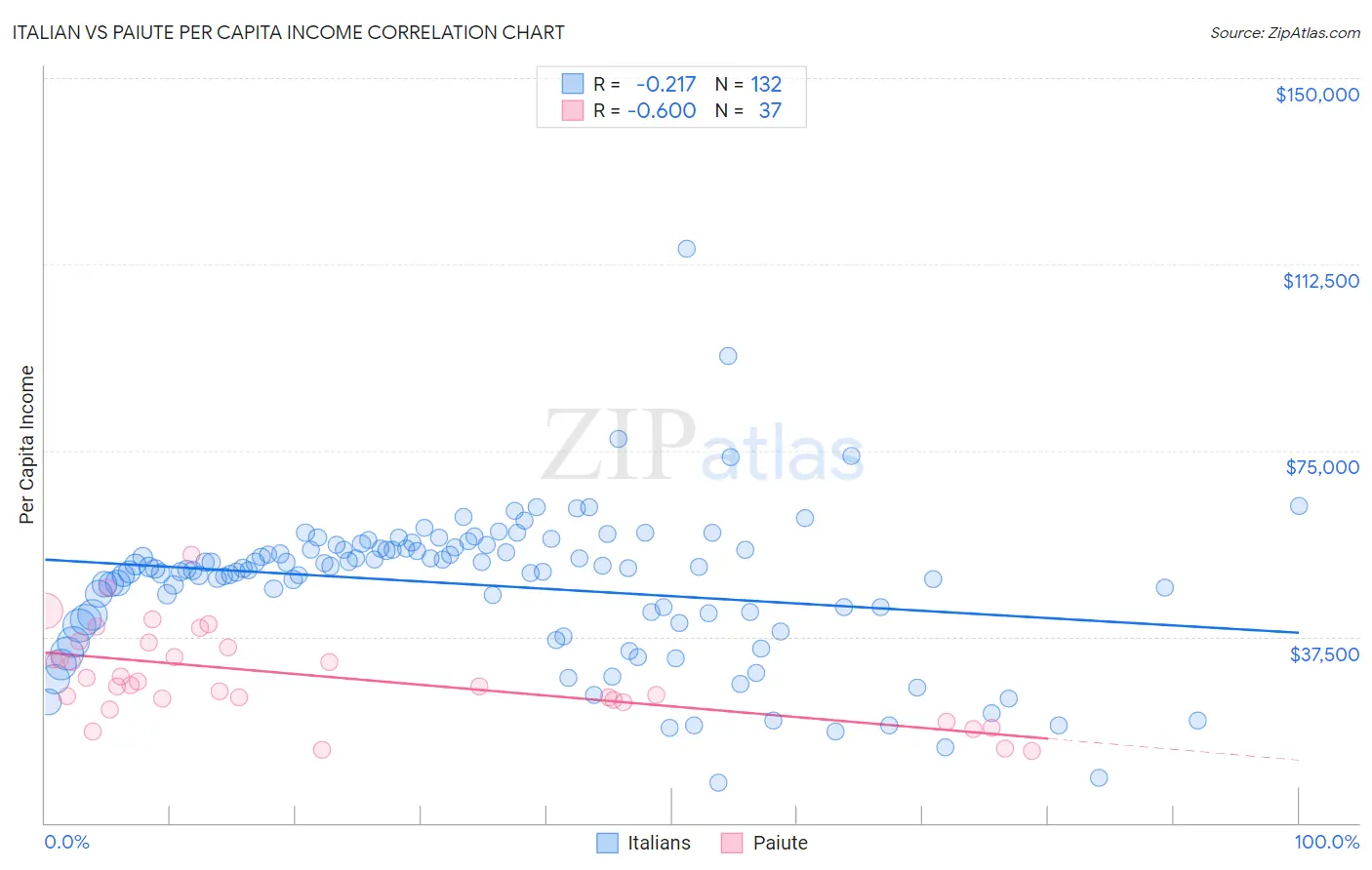 Italian vs Paiute Per Capita Income