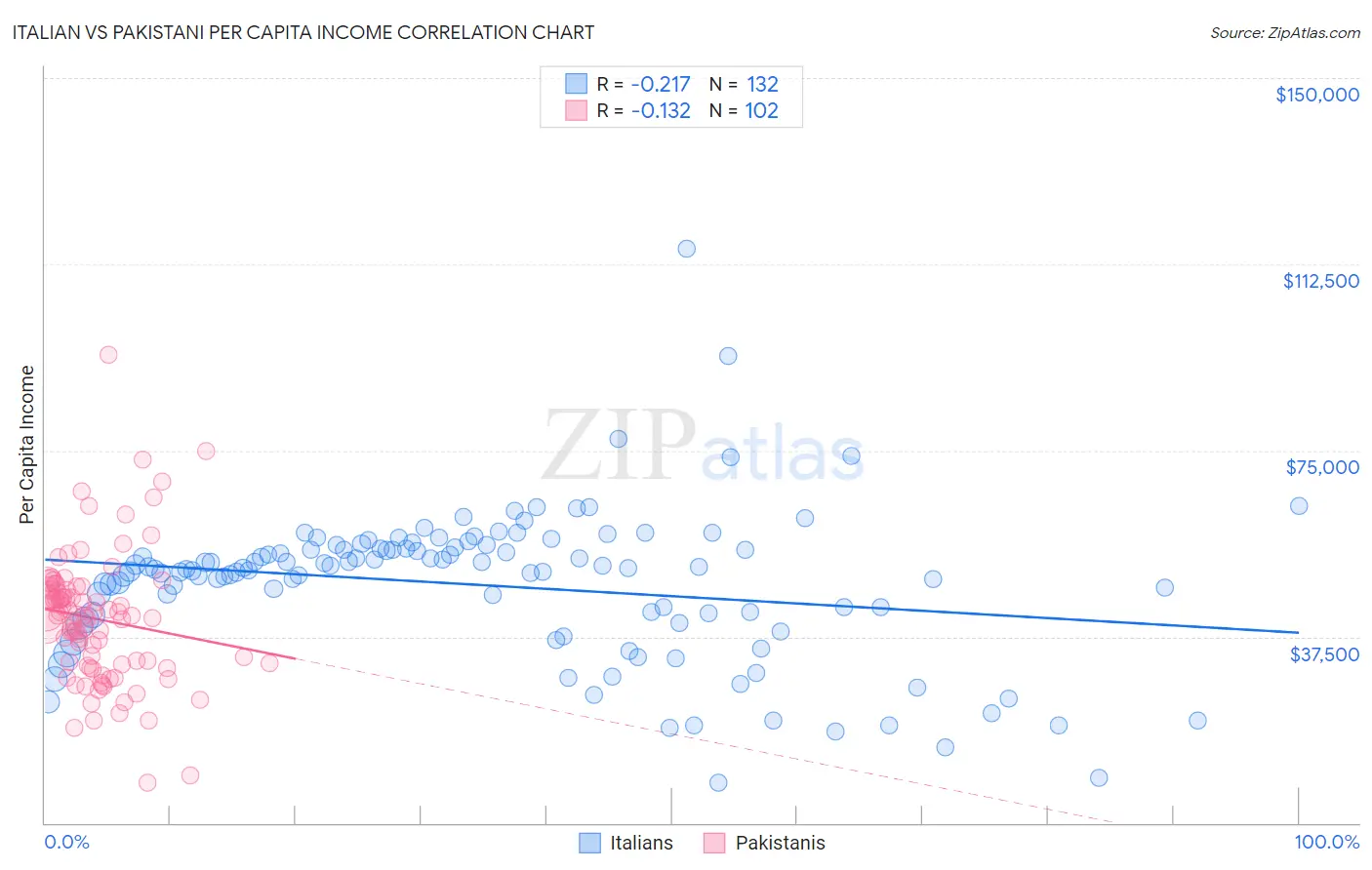 Italian vs Pakistani Per Capita Income