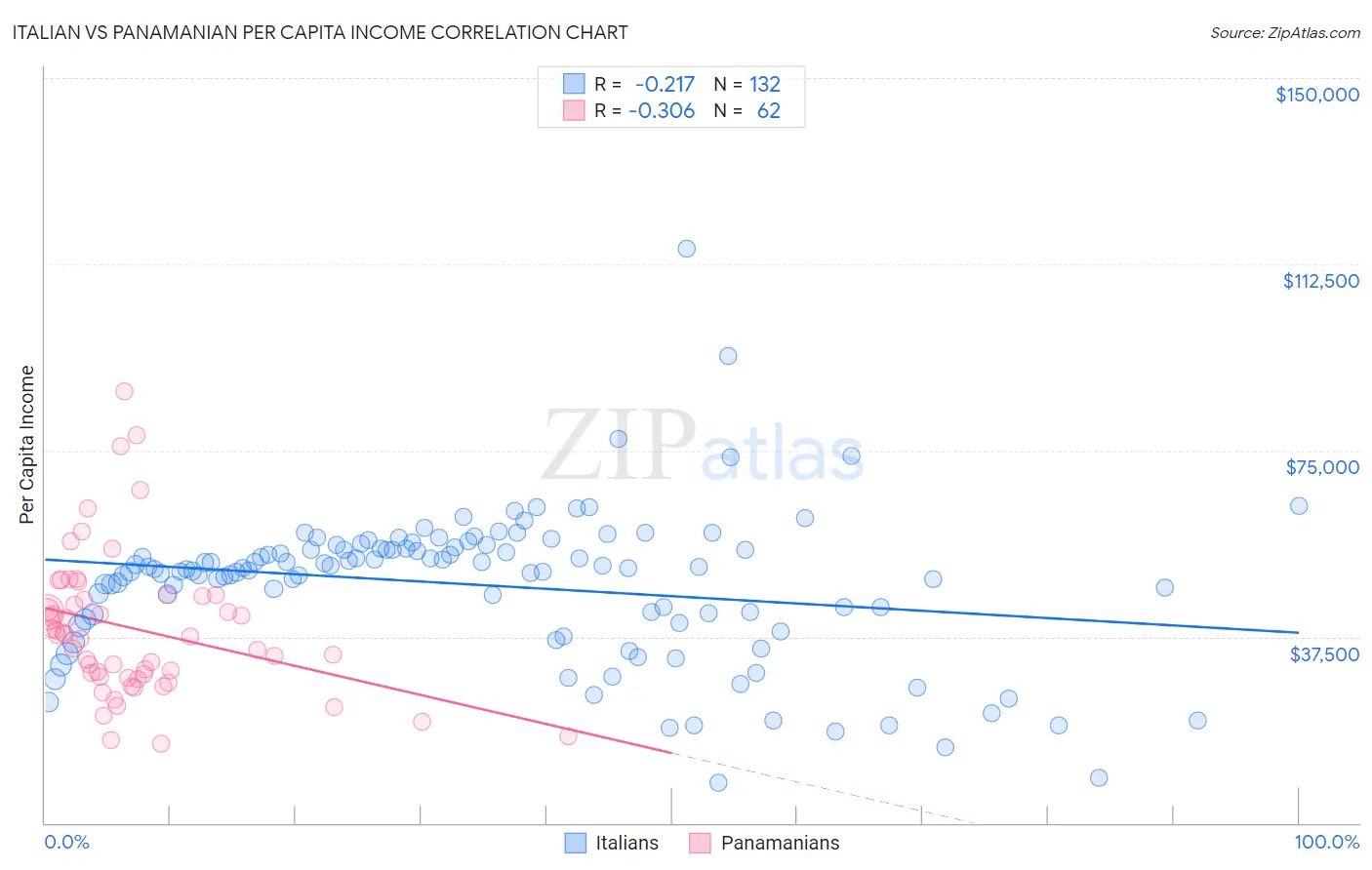 Italian vs Panamanian Per Capita Income