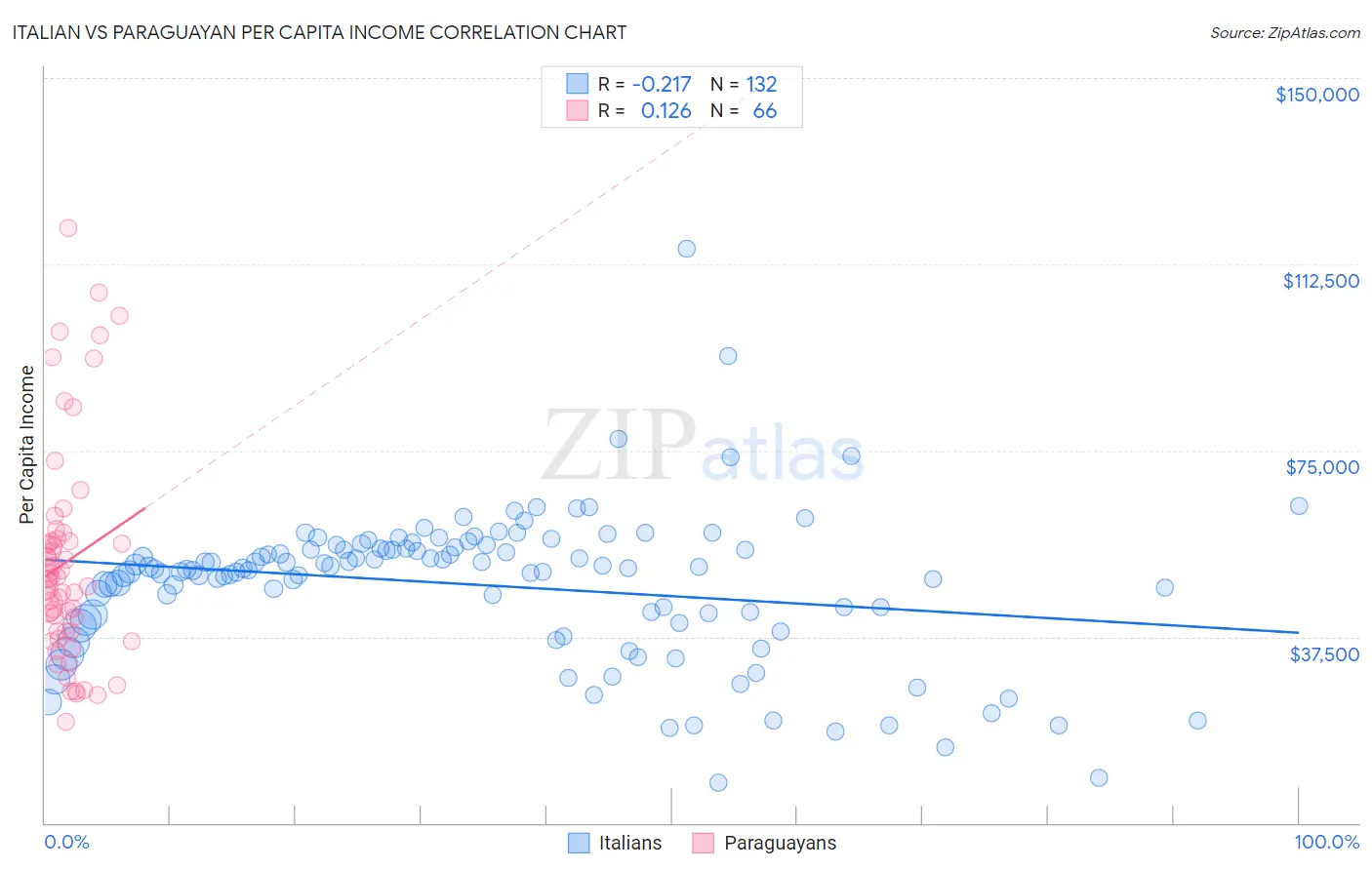 Italian vs Paraguayan Per Capita Income