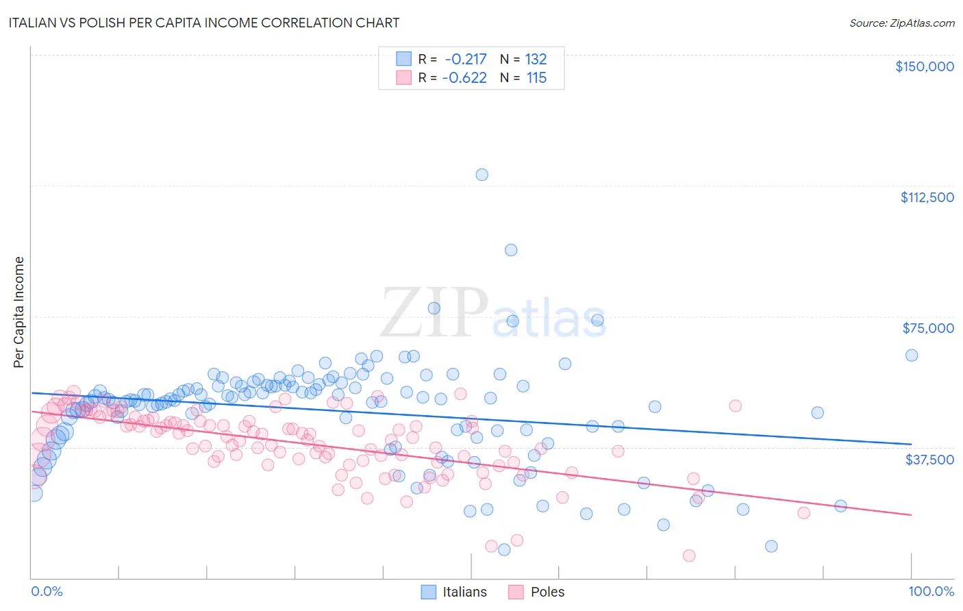 Italian vs Polish Per Capita Income