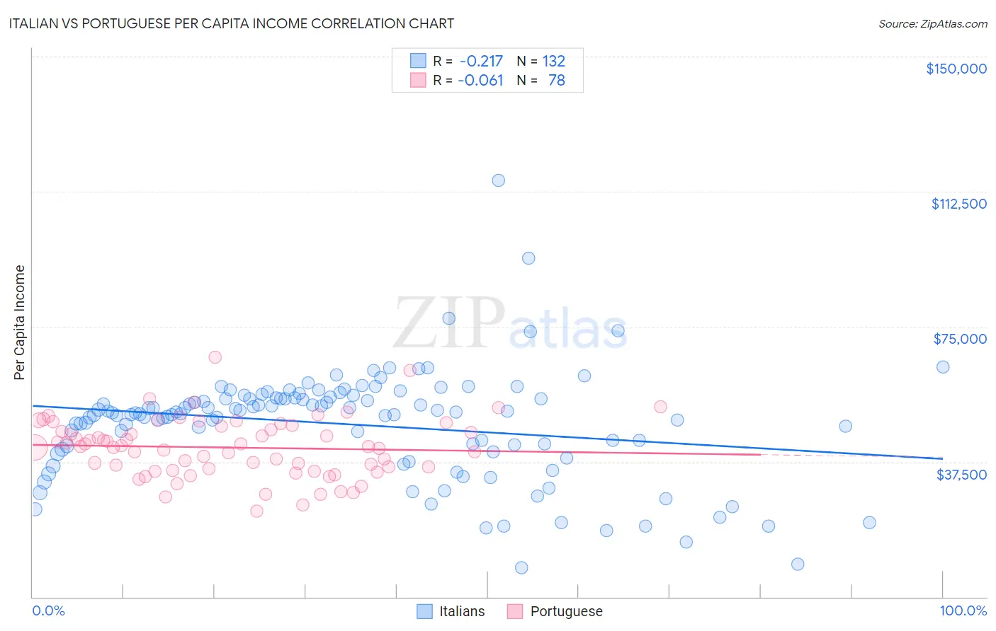 Italian vs Portuguese Per Capita Income
