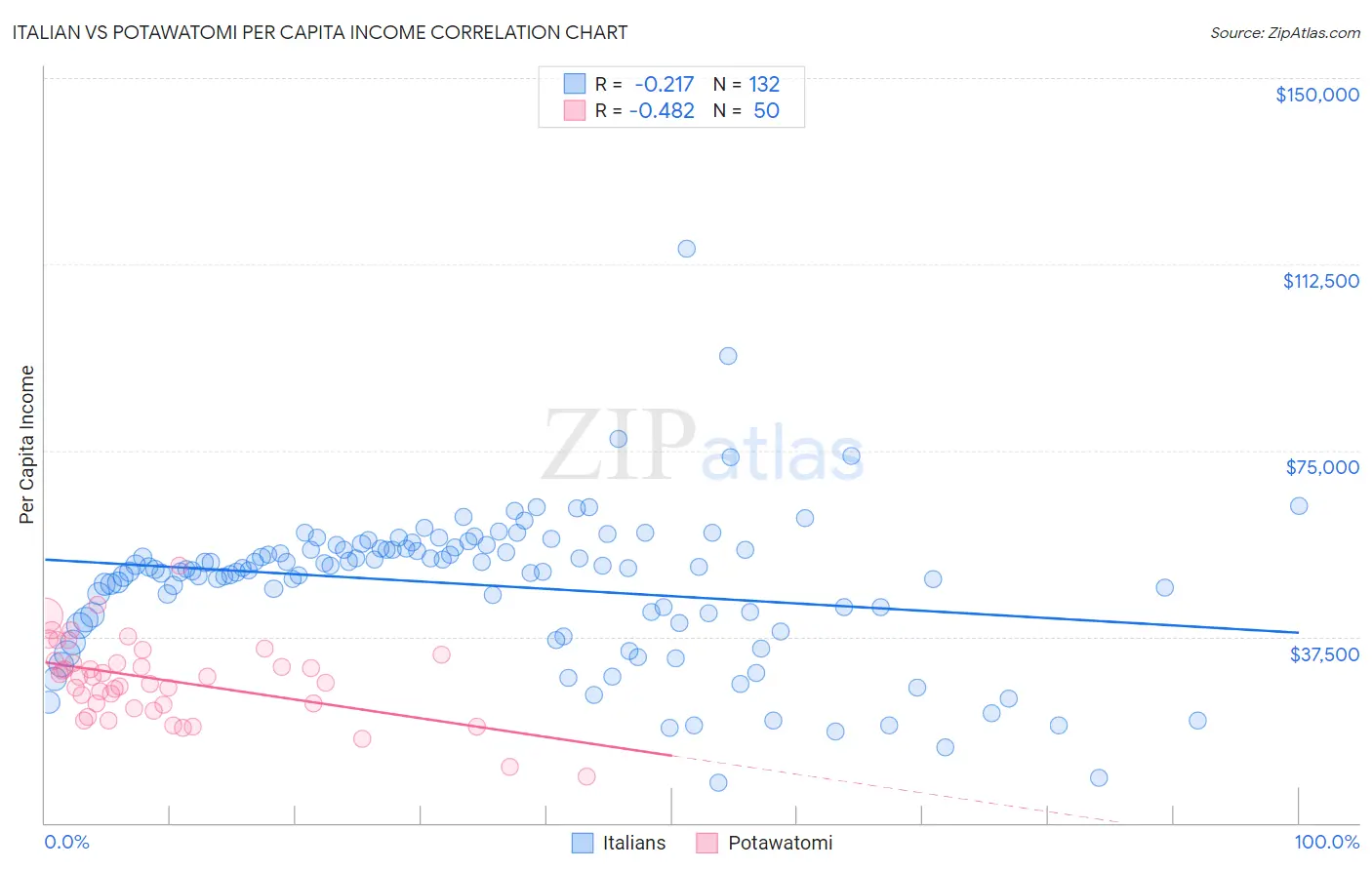 Italian vs Potawatomi Per Capita Income