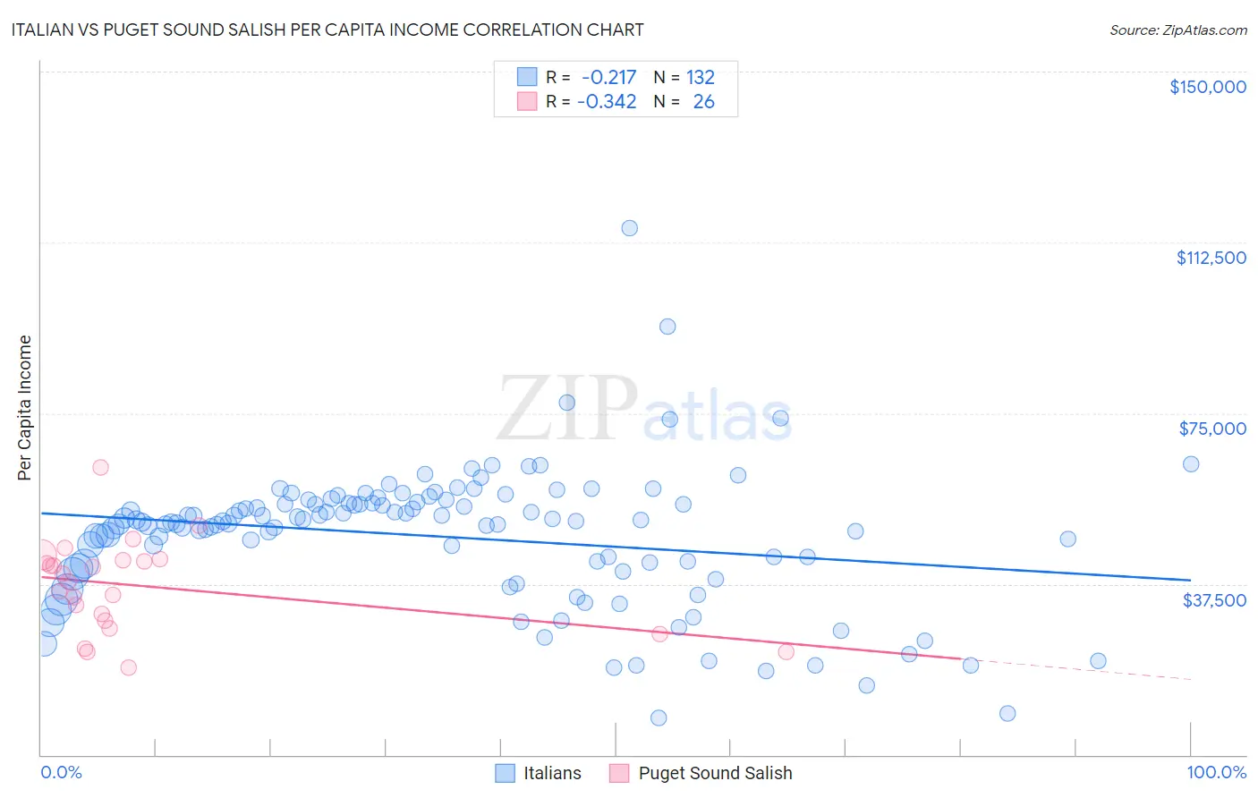 Italian vs Puget Sound Salish Per Capita Income