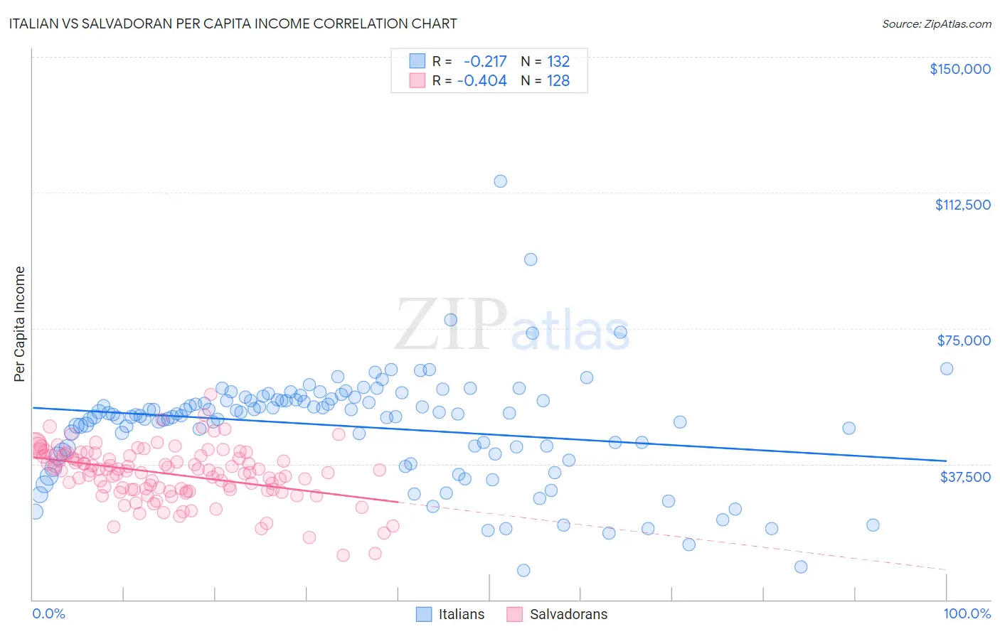 Italian vs Salvadoran Per Capita Income