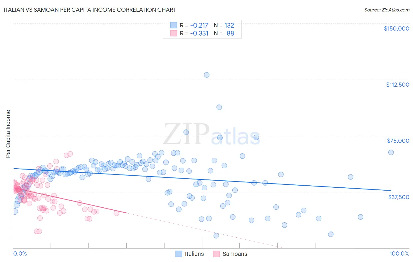 Italian vs Samoan Per Capita Income