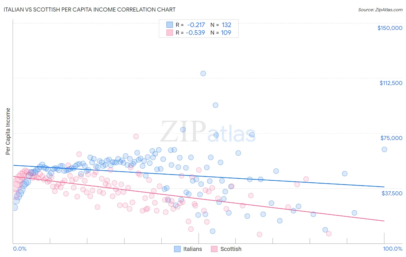 Italian vs Scottish Per Capita Income