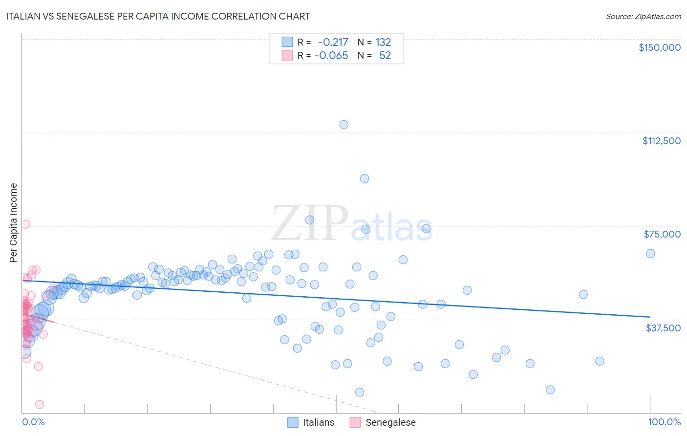 Italian vs Senegalese Per Capita Income