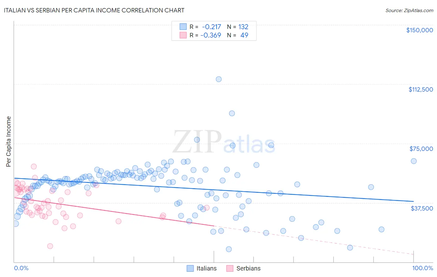 Italian vs Serbian Per Capita Income