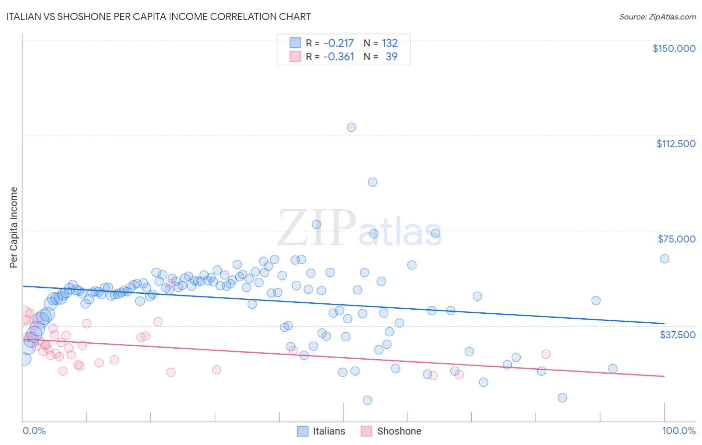 Italian vs Shoshone Per Capita Income