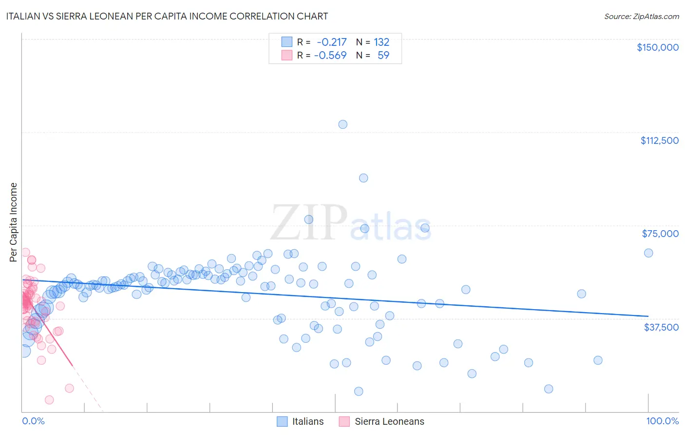 Italian vs Sierra Leonean Per Capita Income