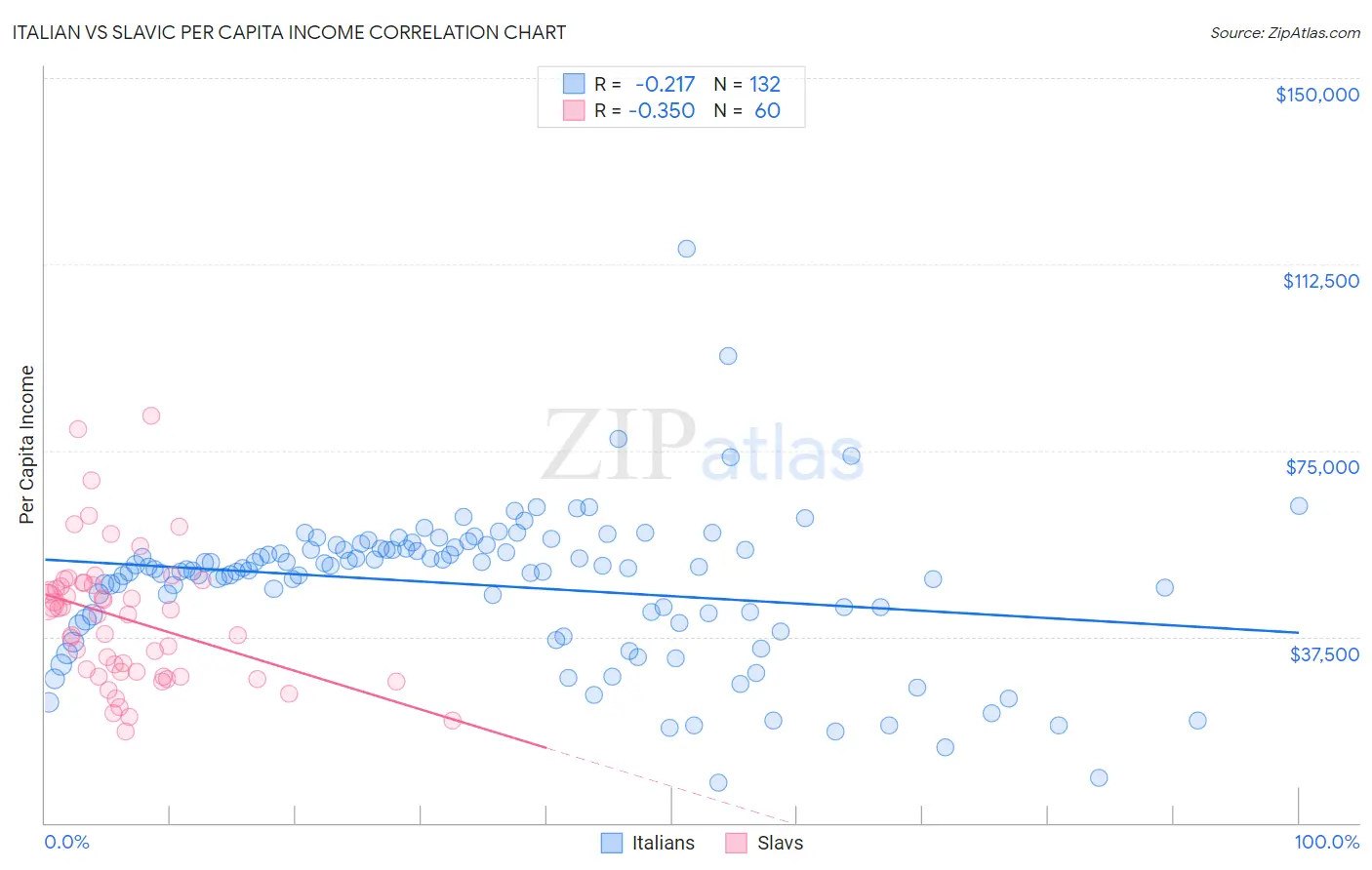 Italian vs Slavic Per Capita Income