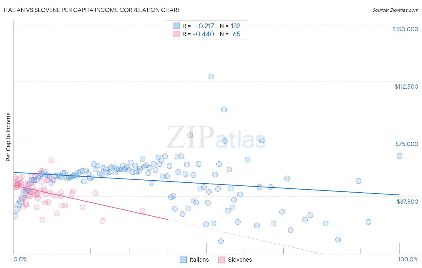 Italian vs Slovene Per Capita Income