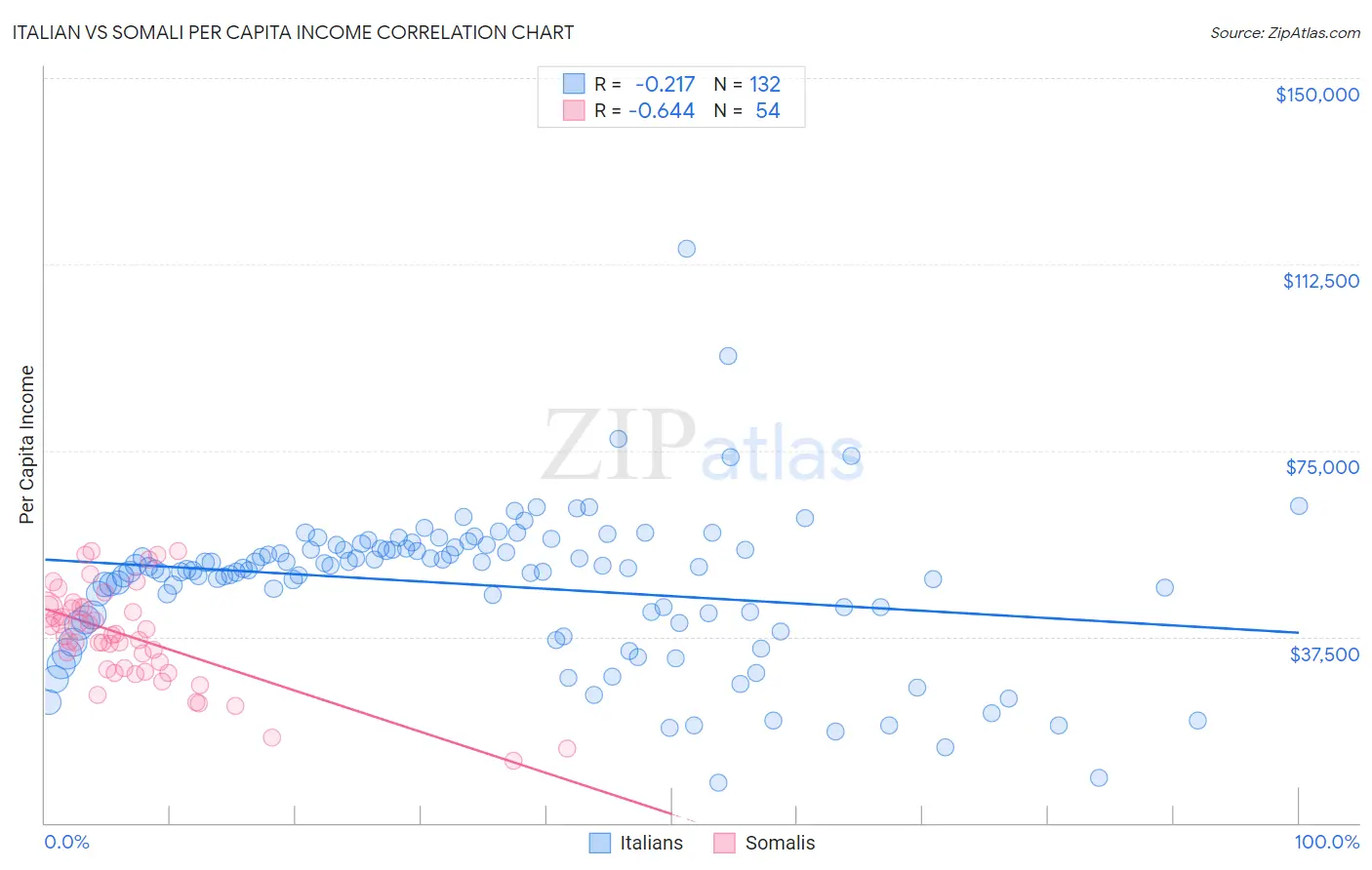 Italian vs Somali Per Capita Income