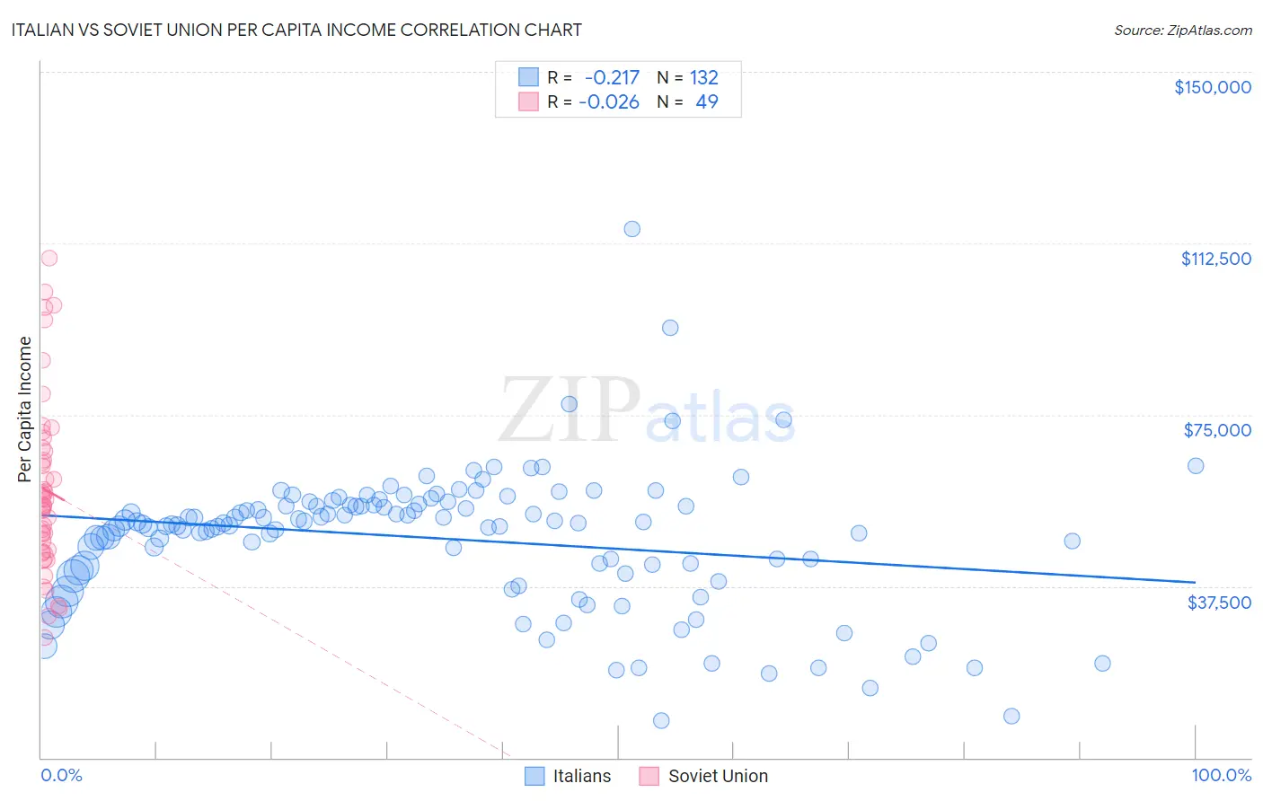 Italian vs Soviet Union Per Capita Income