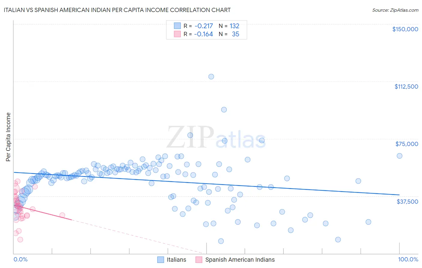 Italian vs Spanish American Indian Per Capita Income