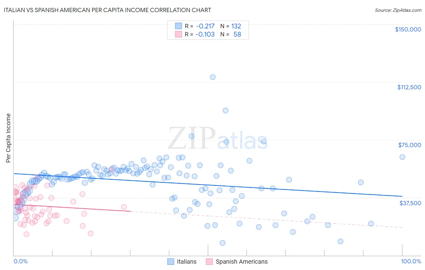 Italian vs Spanish American Per Capita Income