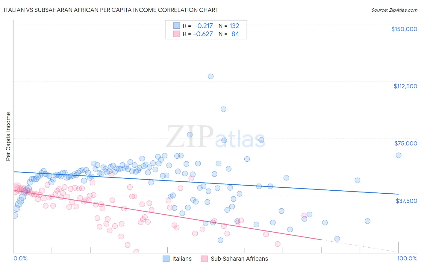 Italian vs Subsaharan African Per Capita Income