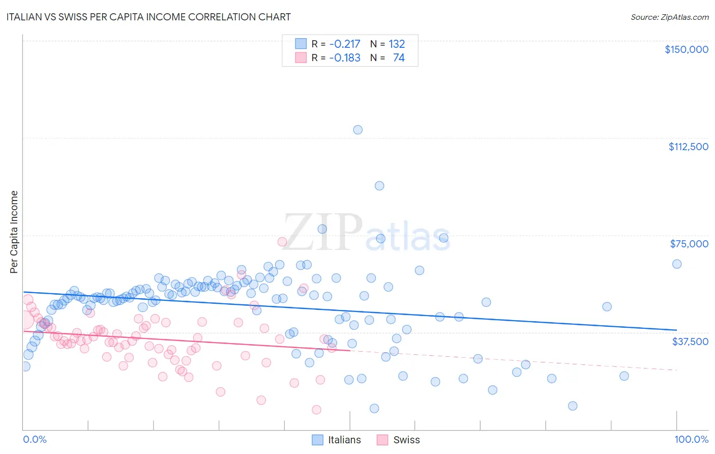 Italian vs Swiss Per Capita Income