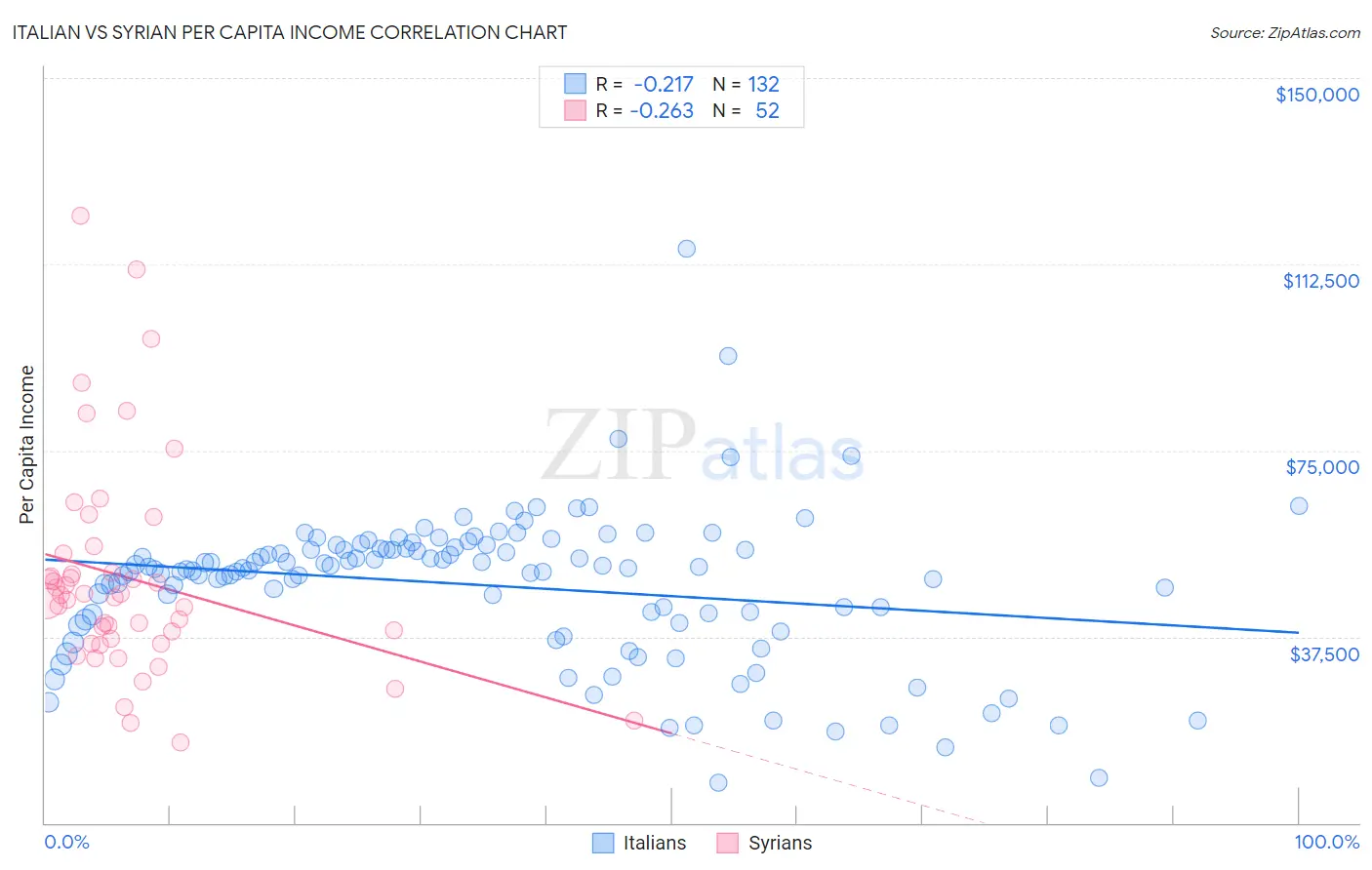 Italian vs Syrian Per Capita Income