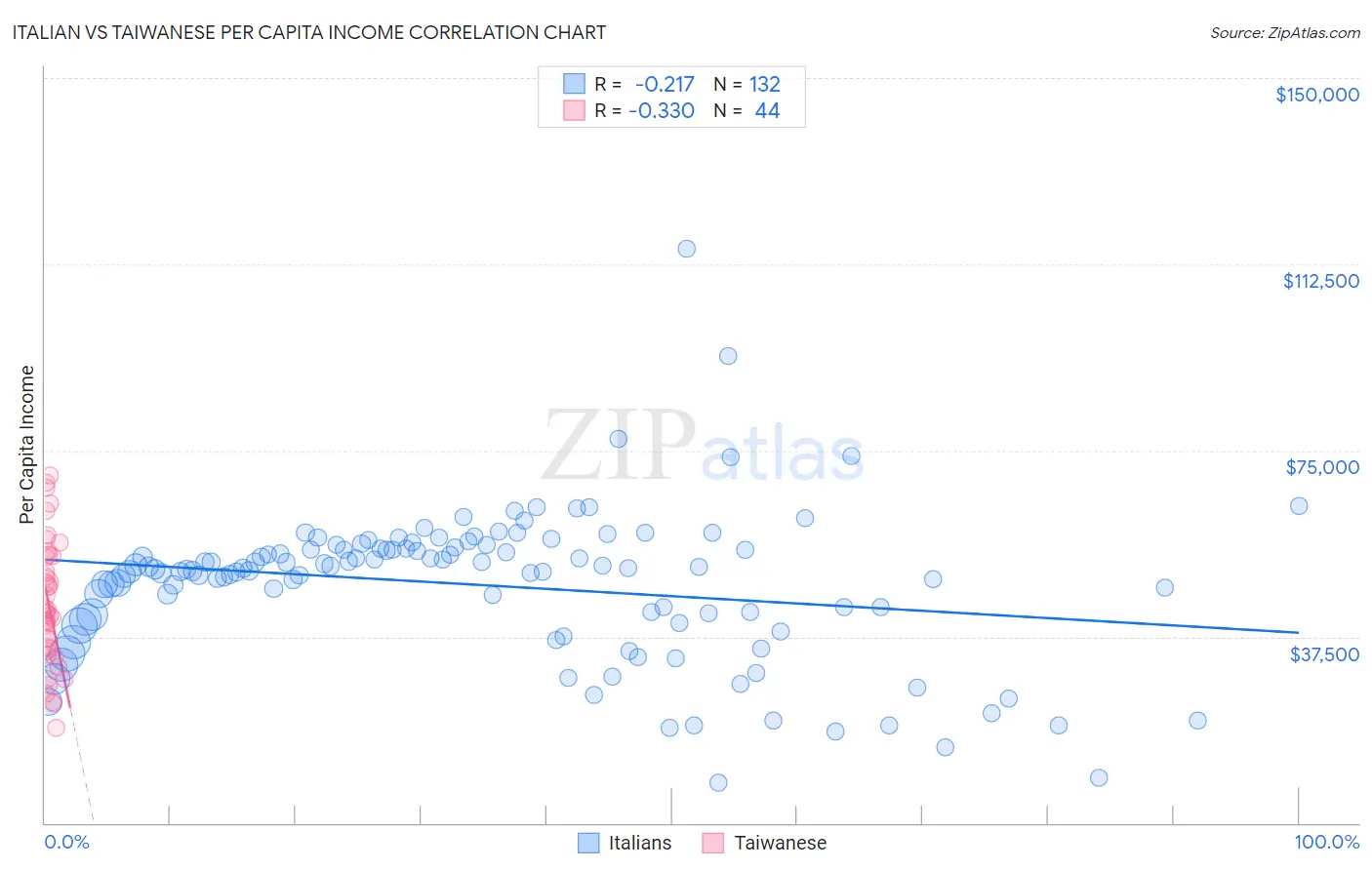 Italian vs Taiwanese Per Capita Income