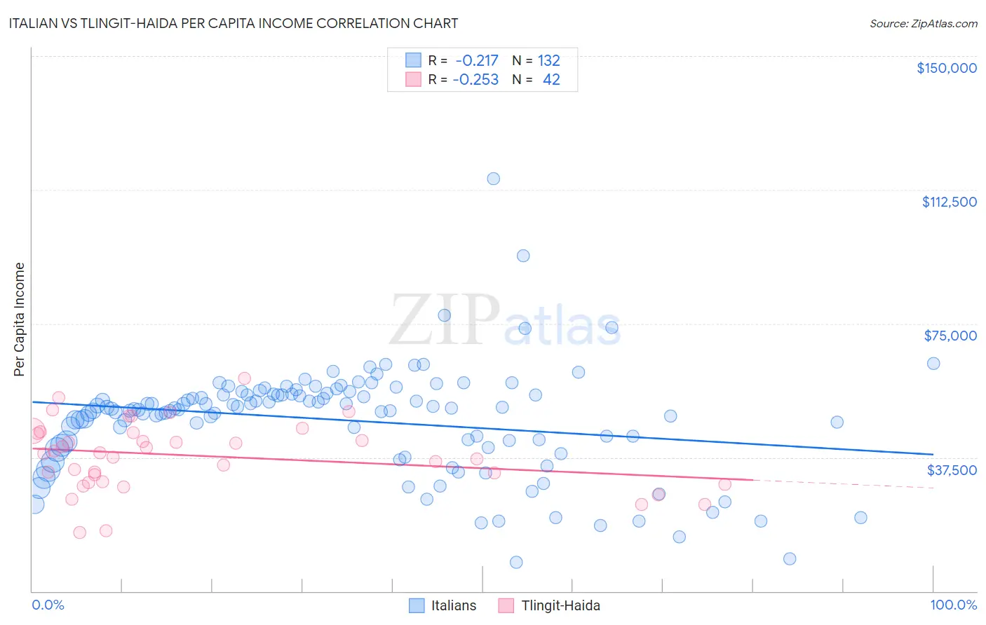 Italian vs Tlingit-Haida Per Capita Income